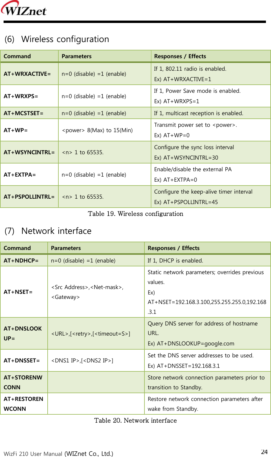  WizFi 210 User Manual (WIZnet Co., Ltd.) 24(6) Wireless configuration Command  Parameters  Responses / Effects AT+WRXACTIVE=  n=0 (disable) =1 (enable)  If 1, 802.11 radio is enabled. Ex) AT+WRXACTIVE=1 AT+WRXPS=  n=0 (disable) =1 (enable)  If 1, Power Save mode is enabled. Ex) AT+WRXPS=1 AT+MCSTSET=  n=0 (disable) =1 (enable)  If 1, multicast reception is enabled. AT+WP=  &lt;power&gt; 8(Max) to 15(Min)  Transmit power set to &lt;power&gt;. Ex) AT+WP=0 AT+WSYNCINTRL=  &lt;n&gt; 1 to 65535.  Configure the sync loss interval Ex) AT+WSYNCINTRL=30 AT+EXTPA=  n=0 (disable) =1 (enable)  Enable/disable the external PA Ex) AT+EXTPA=0 AT+PSPOLLINTRL=  &lt;n&gt; 1 to 65535.  Configure the keep-alive timer interval Ex) AT+PSPOLLINTRL=45 Table 19. Wireless configuration   (7) Network interface Command  Parameters  Responses / Effects AT+NDHCP=  n=0 (disable) =1 (enable)  If 1, DHCP is enabled. AT+NSET=  &lt;Src Address&gt;,&lt;Net-mask&gt;, &lt;Gateway&gt; Static network parameters; overrides previous values. Ex) AT+NSET=192.168.3.100,255.255.255.0,192.168.3.1 AT+DNSLOOKUP=  &lt;URL&gt;,[&lt;retry&gt;,[&lt;timeout=S&gt;] Query DNS server for address of hostname URL. Ex) AT+DNSLOOKUP=google.com AT+DNSSET=  &lt;DNS1 IP&gt;,[&lt;DNS2 IP&gt;]  Set the DNS server addresses to be used. Ex) AT+DNSSET=192.168.3.1 AT+STORENWCONN   Store network connection parameters prior to transition to Standby. AT+RESTORENWCONN   Restore network connection parameters after wake from Standby. Table 20. Network interface   