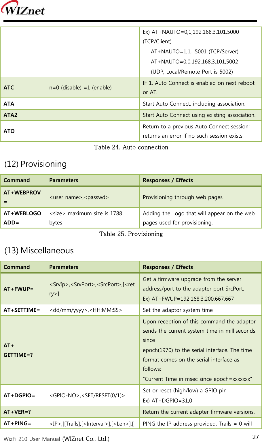  WizFi 210 User Manual (WIZnet Co., Ltd.) 27Ex) AT+NAUTO=0,1,192.168.3.101,5000 (TCP/Client) AT+NAUTO=1,1, ,5001 (TCP/Server) AT+NAUTO=0,0,192.168.3.101,5002   (UDP, Local/Remote Port is 5002) ATC  n=0 (disable) =1 (enable)  IF 1, Auto Connect is enabled on next reboot or AT. ATA    Start Auto Connect, including association. ATA2   Start Auto Connect using existing association. ATO   Return to a previous Auto Connect session; returns an error if no such session exists. Table 24. Auto connection   (12) Provisioning Command  Parameters  Responses / Effects AT+WEBPROV=  &lt;user name&gt;,&lt;passwd&gt;  Provisioning through web pages AT+WEBLOGOADD= &lt;size&gt; maximum size is 1788 bytes Adding the Logo that will appear on the web pages used for provisioning. Table 25. Provisioning   (13) Miscellaneous Command  Parameters  Responses / Effects AT+FWUP=  &lt;SrvIp&gt;,&lt;SrvPort&gt;,&lt;SrcPort&gt;,[&lt;retry&gt;] Get a firmware upgrade from the server address/port to the adapter port SrcPort. Ex) AT+FWUP=192.168.3.200,667,667 AT+SETTIME=  &lt;dd/mm/yyyy&gt;,&lt;HH:MM:SS&gt;  Set the adaptor system time AT+ GETTIME=?   Upon reception of this command the adaptor sends the current system time in milliseconds since epoch(1970) to the serial interface. The time format comes on the serial interface as follows: “Current Time in msec since epoch=xxxxxxx” AT+DGPIO=  &lt;GPIO-NO&gt;,&lt;SET/RESET(0/1)&gt;  Set or reset (high/low) a GPIO pin Ex) AT+DGPIO=31,0 AT+VER=?   Return the current adapter firmware versions. AT+PING=  &lt;IP&gt;,[[Trails],[&lt;Interval&gt;],[&lt;Len&gt;],[ PING the IP address provided. Trails = 0 will 