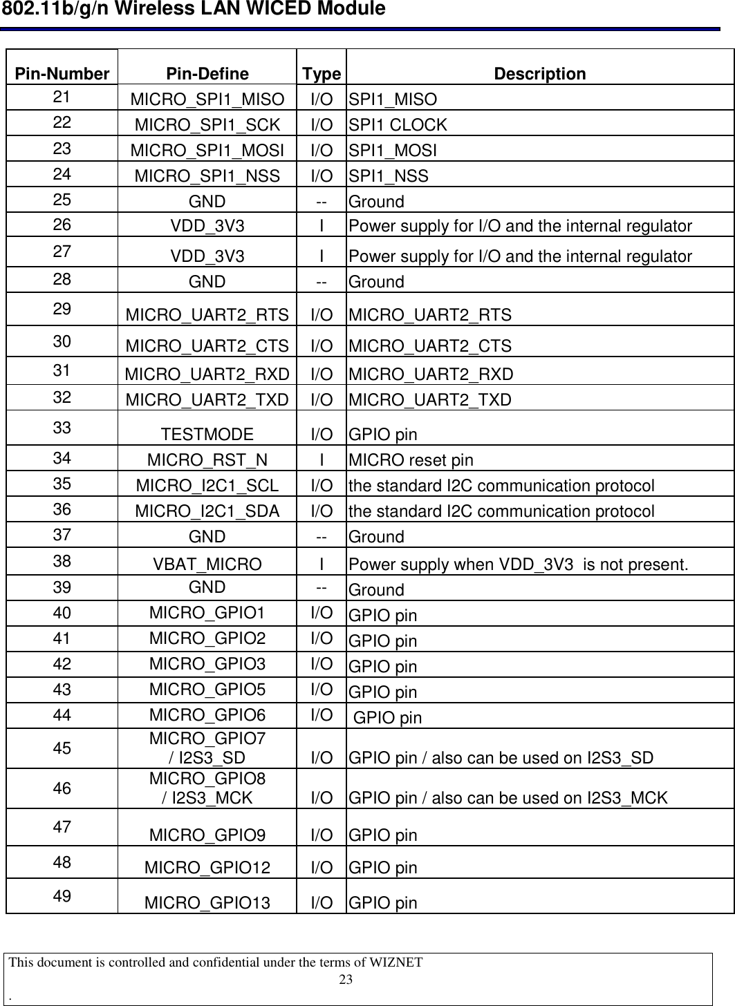  802.11b/g/n Wireless LAN WICED Module  This document is controlled and confidential under the terms of WIZNET  .                                    23 Pin-Number  Pin-Define  Type  Description 21  MICRO_SPI1_MISO  I/O  SPI1_MISO  22  MICRO_SPI1_SCK  I/O  SPI1 CLOCK 23  MICRO_SPI1_MOSI  I/O  SPI1_MOSI 24  MICRO_SPI1_NSS  I/O  SPI1_NSS 25  GND  --  Ground 26  VDD_3V3  I  Power supply for I/O and the internal regulator  27  VDD_3V3  I  Power supply for I/O and the internal regulator  28  GND  --  Ground 29  MICRO_UART2_RTS  I/O  MICRO_UART2_RTS 30  MICRO_UART2_CTS  I/O  MICRO_UART2_CTS 31  MICRO_UART2_RXD  I/O  MICRO_UART2_RXD 32  MICRO_UART2_TXD  I/O  MICRO_UART2_TXD 33  TESTMODE  I/O  GPIO pin 34  MICRO_RST_N  I  MICRO reset pin 35  MICRO_I2C1_SCL  I/O  the standard I2C communication protocol  36  MICRO_I2C1_SDA  I/O  the standard I2C communication protocol 37  GND  --  Ground 38  VBAT_MICRO  I  Power supply when VDD_3V3  is not present. 39  GND  --  Ground 40  MICRO_GPIO1  I/O  GPIO pin 41  MICRO_GPIO2  I/O  GPIO pin 42  MICRO_GPIO3  I/O  GPIO pin 43  MICRO_GPIO5  I/O  GPIO pin 44  MICRO_GPIO6  I/O   GPIO pin 45  MICRO_GPIO7 / I2S3_SD  I/O  GPIO pin / also can be used on I2S3_SD  46  MICRO_GPIO8 / I2S3_MCK  I/O  GPIO pin / also can be used on I2S3_MCK 47  MICRO_GPIO9  I/O  GPIO pin 48  MICRO_GPIO12  I/O  GPIO pin 49  MICRO_GPIO13  I/O  GPIO pin 