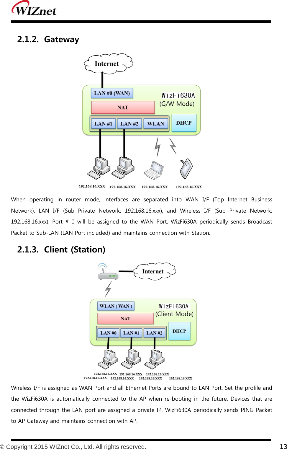           © Copyright 2015 WIZnet Co., Ltd. All rights reserved.    13  2.1.2. Gateway  When operating in router mode, interfaces are separated into WAN  I/F  (Top  Internet  Business Network),  LAN  I/F  (Sub  Private  Network:  192.168.16.xxx),  and  Wireless  I/F  (Sub  Private  Network: 192.168.16.xxx). Port  #  0  will  be  assigned  to  the  WAN  Port.  WizFi630A periodically sends Broadcast Packet to Sub-LAN (LAN Port included) and maintains connection with Station. 2.1.3. Client (Station)  Wireless I/F is assigned as WAN Port and all Ethernet Ports are bound to LAN Port. Set the profile and the WizFi630A is automatically connected to the AP when re-booting in the future. Devices that are connected through the LAN port are assigned a private IP. WizFi630A periodically sends PING Packet to AP Gateway and maintains connection with AP. 