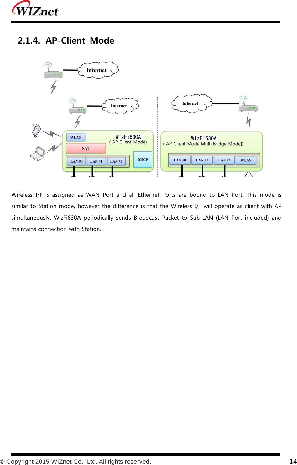           © Copyright 2015 WIZnet Co., Ltd. All rights reserved.    14  2.1.4. AP-Client  Mode  Wireless I/F is assigned as WAN Port and all Ethernet Ports are bound to LAN Port. This mode is similar to Station mode, however the difference is that the Wireless I/F will operate as client with AP simultaneously.  WizFi630A  periodically  sends  Broadcast  Packet  to  Sub-LAN  (LAN  Port  included)  and maintains connection with Station. 