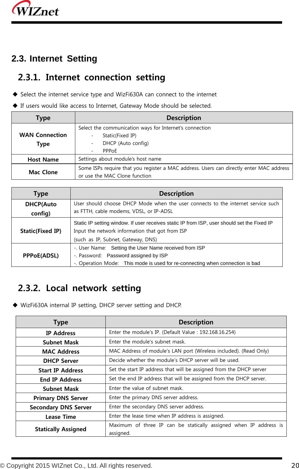           © Copyright 2015 WIZnet Co., Ltd. All rights reserved.    20    2.3. Internet Setting 2.3.1. Internet  connection  setting  Select the internet service type and WizFi630A can connect to the internet  If users would like access to Internet, Gateway Mode should be selected.   Type    Description WAN Connection Type Select the communication ways for Internet’s connection - Static(Fixed IP) - DHCP (Auto config) - PPPoE Host Name  Settings about module’s host name Mac Clone  Some ISPs require that you register a MAC address. Users can directly enter MAC address or use the MAC Clone function  2.3.2. Local  network  setting  WizFi630A internal IP setting, DHCP server setting and DHCP.  Type    Description DHCP(Auto config) User should choose DHCP Mode when the user connects to the internet service such as FTTH, cable modems, VDSL, or IP-ADSL   Static(Fixed IP) Static IP setting window. If user receives static IP from ISP, user should set the Fixed IP Input the network information that got from ISP (such  as  IP, Subnet, Gateway, DNS) PPPoE(ADSL) -. User Name:    Setting the User Name received from ISP -. Password:    Password assigned by ISP -. Operation Mode:    This mode is used for re-connecting when connection is bad Type    Description IP Address  Enter the module’s IP. (Default Value : 192.168.16.254) Subnet Mask  Enter the module’s subnet mask.   MAC Address  MAC Address of module’s LAN port (Wireless included). (Read Only) DHCP Server  Decide whether the module’s DHCP server will be used. Start IP Address  Set the start IP address that will be assigned from the DHCP server End IP Address  Set the end IP address that will be assigned from the DHCP server. Subnet Mask  Enter the value of subnet mask. Primary DNS Server  Enter the primary DNS server address. Secondary DNS Server  Enter the secondary DNS server address. Lease Time  Enter the lease time when IP address is assigned. Statically Assigned  Maximum of three IP can be statically assigned when IP address is assigned. 