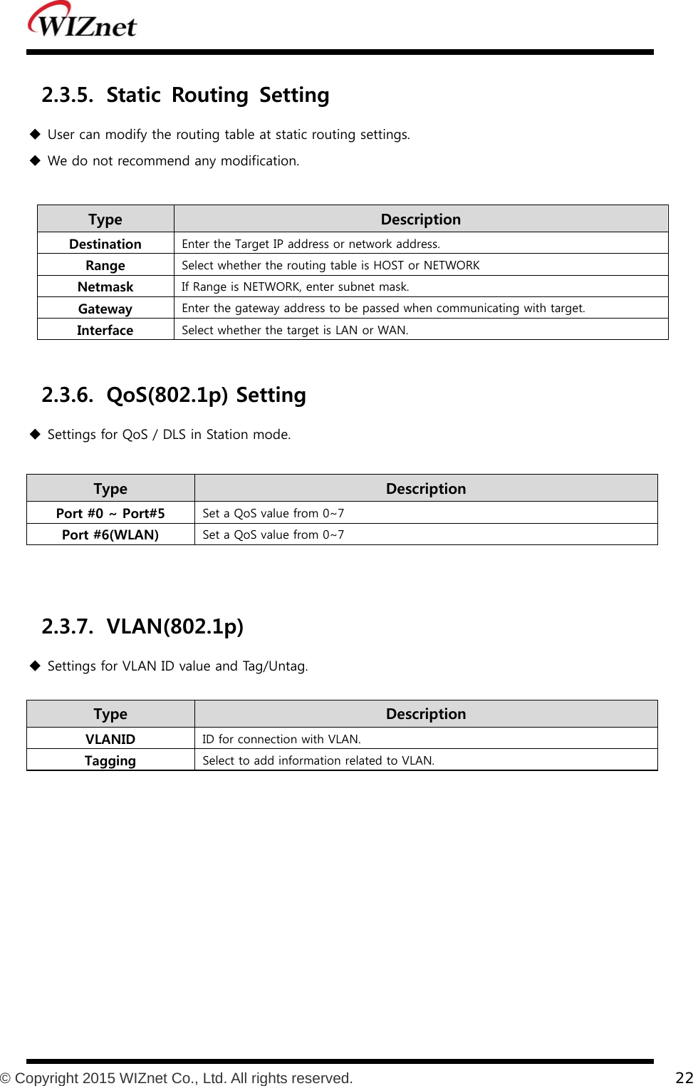           © Copyright 2015 WIZnet Co., Ltd. All rights reserved.    22  2.3.5. Static  Routing  Setting  User can modify the routing table at static routing settings.  We do not recommend any modification.  Type    Description Destination  Enter the Target IP address or network address. Range  Select whether the routing table is HOST or NETWORK Netmask  If Range is NETWORK, enter subnet mask. Gateway  Enter the gateway address to be passed when communicating with target. Interface  Select whether the target is LAN or WAN.  2.3.6. QoS(802.1p) Setting  Settings for QoS / DLS in Station mode.  Type    Description Port #0 ~ Port#5  Set a QoS value from 0~7 Port #6(WLAN)  Set a QoS value from 0~7   2.3.7. VLAN(802.1p)  Settings for VLAN ID value and Tag/Untag.  Type    Description VLANID  ID for connection with VLAN. Tagging  Select to add information related to VLAN.  