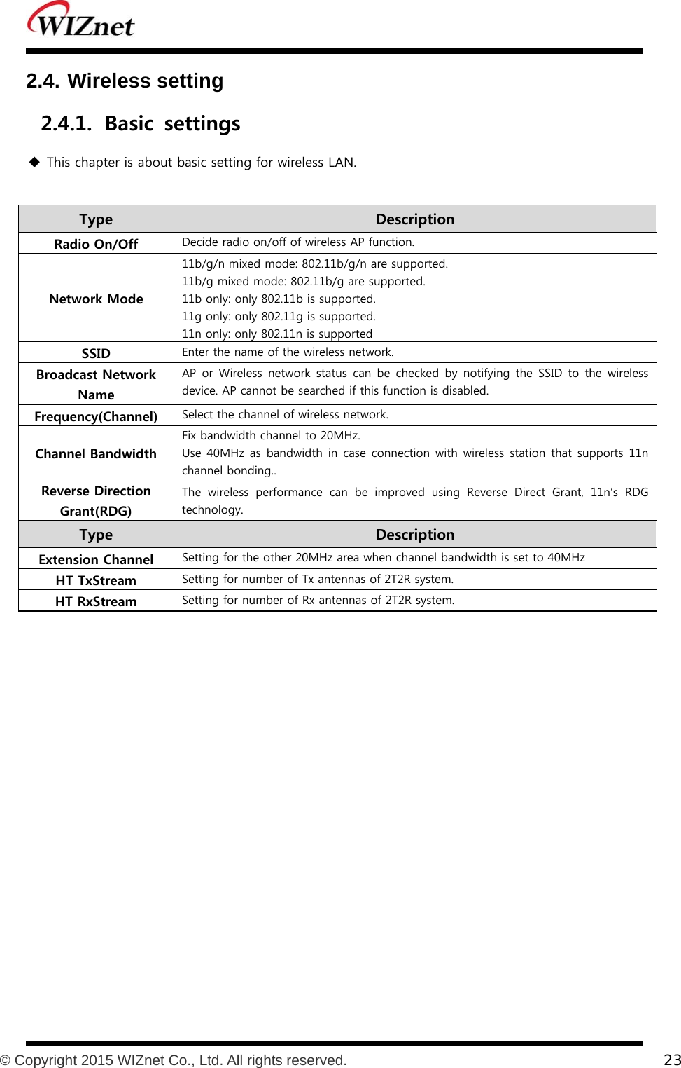           © Copyright 2015 WIZnet Co., Ltd. All rights reserved.    23  2.4. Wireless setting 2.4.1. Basic  settings  This chapter is about basic setting for wireless LAN.  Type    Description Radio On/Off  Decide radio on/off of wireless AP function. Network Mode 11b/g/n mixed mode: 802.11b/g/n are supported. 11b/g mixed mode: 802.11b/g are supported. 11b only: only 802.11b is supported. 11g only: only 802.11g is supported. 11n only: only 802.11n is supported SSID  Enter the name of the wireless network. Broadcast Network Name AP or Wireless network status can be checked by notifying the SSID  to  the  wireless device. AP cannot be searched if this function is disabled. Frequency(Channel)  Select the channel of wireless network. Channel Bandwidth Fix bandwidth channel to 20MHz. Use 40MHz  as  bandwidth  in  case connection  with  wireless station  that  supports 11n channel bonding.. Reverse Direction Grant(RDG) The  wireless  performance  can  be  improved  using  Reverse  Direct  Grant,  11n’s  RDG technology. Type    Description Extension Channel  Setting for the other 20MHz area when channel bandwidth is set to 40MHz HT TxStream  Setting for number of Tx antennas of 2T2R system. HT RxStream  Setting for number of Rx antennas of 2T2R system.   