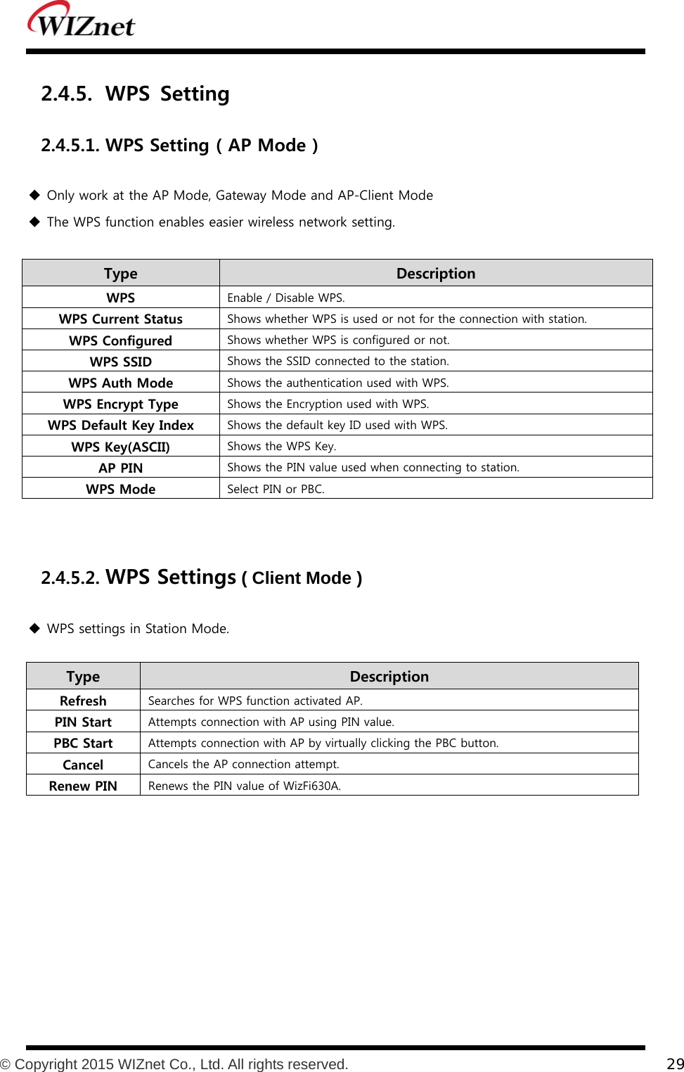           © Copyright 2015 WIZnet Co., Ltd. All rights reserved.    29  2.4.5. WPS  Setting 2.4.5.1. WPS Setting ( AP Mode )  Only work at the AP Mode, Gateway Mode and AP-Client Mode  The WPS function enables easier wireless network setting.   2.4.5.2. WPS Settings ( Client Mode )  WPS settings in Station Mode.  Type    Description Refresh  Searches for WPS function activated AP. PIN Start  Attempts connection with AP using PIN value. PBC Start  Attempts connection with AP by virtually clicking the PBC button. Cancel  Cancels the AP connection attempt. Renew PIN  Renews the PIN value of WizFi630A.  Type    Description WPS  Enable / Disable WPS. WPS Current Status  Shows whether WPS is used or not for the connection with station. WPS Configured  Shows whether WPS is configured or not. WPS SSID  Shows the SSID connected to the station. WPS Auth Mode  Shows the authentication used with WPS. WPS Encrypt Type  Shows the Encryption used with WPS. WPS Default Key Index  Shows the default key ID used with WPS. WPS Key(ASCII)  Shows the WPS Key. AP PIN  Shows the PIN value used when connecting to station. WPS Mode  Select PIN or PBC. 