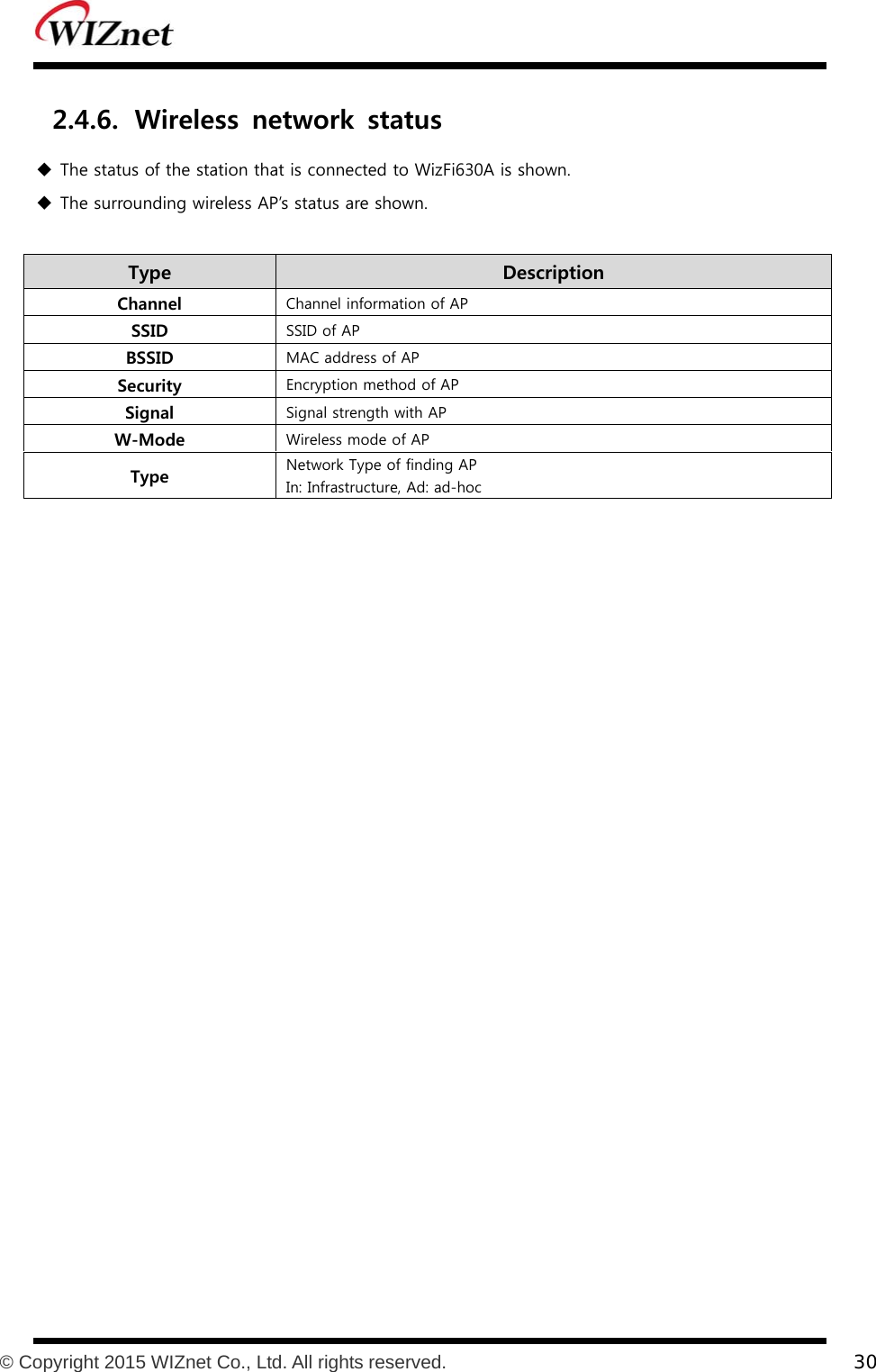           © Copyright 2015 WIZnet Co., Ltd. All rights reserved.    30  2.4.6. Wireless  network  status  The status of the station that is connected to WizFi630A is shown.  The surrounding wireless AP’s status are shown.  Type    Description Channel  Channel information of AP SSID  SSID of AP BSSID  MAC address of AP Security  Encryption method of AP Signal  Signal strength with AP W-Mode  Wireless mode of AP Type  Network Type of finding AP   In: Infrastructure, Ad: ad-hoc 