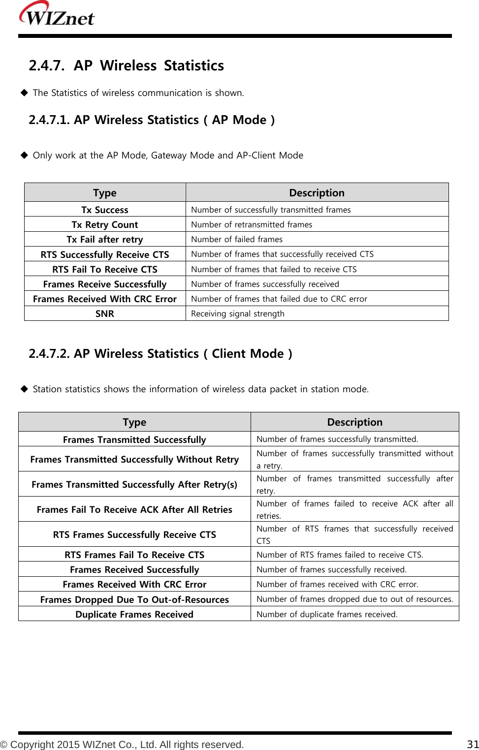           © Copyright 2015 WIZnet Co., Ltd. All rights reserved.    31  2.4.7. AP  Wireless  Statistics  The Statistics of wireless communication is shown. 2.4.7.1. AP Wireless Statistics ( AP Mode )  Only work at the AP Mode, Gateway Mode and AP-Client Mode  Type    Description Tx Success  Number of successfully transmitted frames Tx Retry Count  Number of retransmitted frames Tx Fail after retry  Number of failed frames RTS Successfully Receive CTS  Number of frames that successfully received CTS RTS Fail To Receive CTS  Number of frames that failed to receive CTS Frames Receive Successfully  Number of frames successfully received Frames Received With CRC Error  Number of frames that failed due to CRC error SNR  Receiving signal strength  2.4.7.2. AP Wireless Statistics ( Client Mode )  Station statistics shows the information of wireless data packet in station mode.  Type    Description Frames Transmitted Successfully  Number of frames successfully transmitted. Frames Transmitted Successfully Without Retry  Number of frames successfully transmitted without a retry. Frames Transmitted Successfully After Retry(s)  Number  of  frames  transmitted  successfully  after retry. Frames Fail To Receive ACK After All Retries  Number of frames failed to receive ACK after all retries. RTS Frames Successfully Receive CTS  Number  of  RTS  frames  that  successfully  received CTS RTS Frames Fail To Receive CTS  Number of RTS frames failed to receive CTS. Frames Received Successfully  Number of frames successfully received. Frames Received With CRC Error  Number of frames received with CRC error. Frames Dropped Due To Out-of-Resources  Number of frames dropped due to out of resources.Duplicate Frames Received  Number of duplicate frames received.  