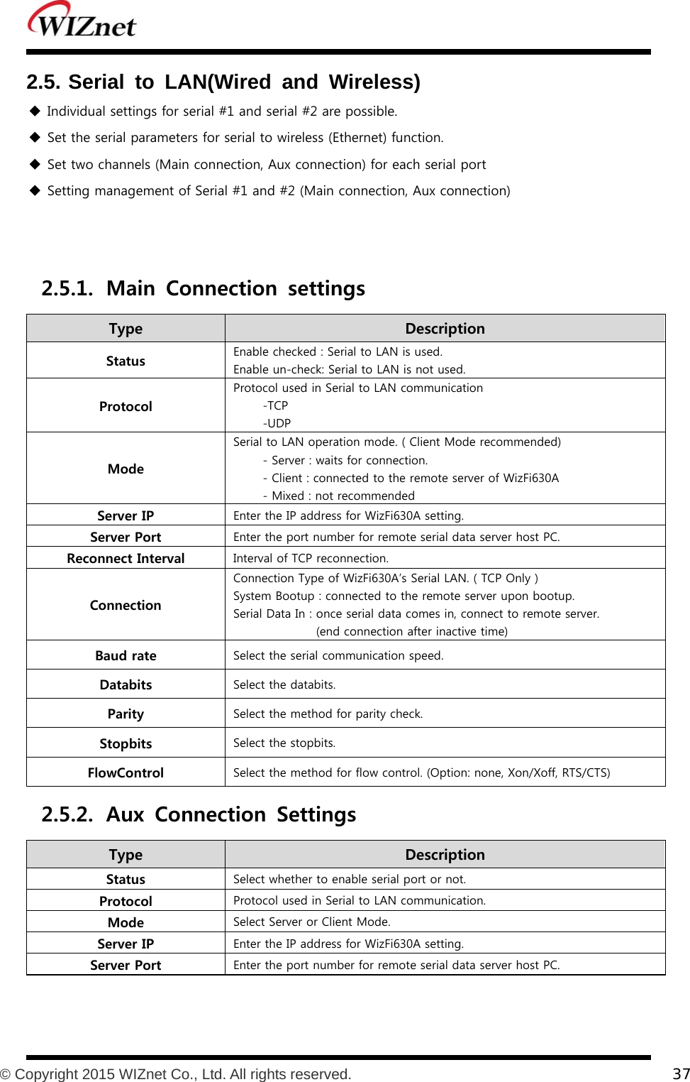           © Copyright 2015 WIZnet Co., Ltd. All rights reserved.    37  2.5. Serial to LAN(Wired and Wireless)  Individual settings for serial #1 and serial #2 are possible.  Set the serial parameters for serial to wireless (Ethernet) function.  Set two channels (Main connection, Aux connection) for each serial port  Setting management of Serial #1 and #2 (Main connection, Aux connection)  2.5.1. Main  Connection  settings Type    Description Status  Enable checked : Serial to LAN is used. Enable un-check: Serial to LAN is not used. Protocol Protocol used in Serial to LAN communication -TCP -UDP Mode Serial to LAN operation mode. ( Client Mode recommended) - Server : waits for connection. - Client : connected to the remote server of WizFi630A - Mixed : not recommended Server IP  Enter the IP address for WizFi630A setting. Server Port  Enter the port number for remote serial data server host PC. Reconnect Interval  Interval of TCP reconnection. Connection Connection Type of WizFi630A’s Serial LAN. ( TCP Only ) System Bootup : connected to the remote server upon bootup.                    Serial Data In : once serial data comes in, connect to remote server.                 (end connection after inactive time) Baud rate  Select the serial communication speed. Databits  Select the databits. Parity  Select the method for parity check. Stopbits  Select the stopbits. FlowControl  Select the method for flow control. (Option: none, Xon/Xoff, RTS/CTS) 2.5.2. Aux  Connection  Settings Type    Description Status  Select whether to enable serial port or not. Protocol  Protocol used in Serial to LAN communication. Mode  Select Server or Client Mode. Server IP    Enter the IP address for WizFi630A setting. Server Port  Enter the port number for remote serial data server host PC.  