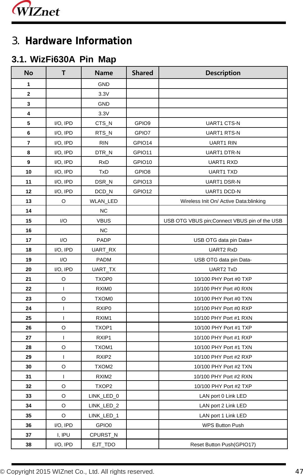           © Copyright 2015 WIZnet Co., Ltd. All rights reserved.    47  3. Hardware Information 3.1. WizFi630A Pin Map No  T  Name  Shared Description 1  GND 2  3.3V 3  GND 4  3.3V 5  I/O, IPD  CTS_N  GPIO9  UART1 CTS-N 6  I/O, IPD  RTS_N  GPIO7  UART1 RTS-N 7  I/O, IPD  RIN  GPIO14  UART1 RIN 8  I/O, IPD  DTR_N  GPIO11  UART1 DTR-N 9  I/O, IPD  RxD  GPIO10  UART1 RXD 10  I/O, IPD  TxD  GPIO8  UART1 TXD 11  I/O, IPD  DSR_N  GPIO13  UART1 DSR-N 12  I/O, IPD  DCD_N  GPIO12  UART1 DCD-N 13  O  WLAN_LED  Wireless Init On/ Active Data:blinking 14  NC 15  I/O  VBUS  USB OTG VBUS pin;Connect VBUS pin of the USB16  NC 17  I/O  PADP  USB OTG data pin Data+ 18  I/O, IPD  UART_RX  UART2 RxD 19  I/O  PADM  USB OTG data pin Data- 20  I/O, IPD  UART_TX  UART2 TxD 21  O  TXOP0  10/100 PHY Port #0 TXP 22  I  RXIM0  10/100 PHY Port #0 RXN 23  O  TXOM0  10/100 PHY Port #0 TXN 24  I  RXIP0  10/100 PHY Port #0 RXP 25  I  RXIM1  10/100 PHY Port #1 RXN 26  O  TXOP1  10/100 PHY Port #1 TXP 27  I  RXIP1  10/100 PHY Port #1 RXP 28  O  TXOM1  10/100 PHY Port #1 TXN 29  I  RXIP2  10/100 PHY Port #2 RXP 30  O  TXOM2  10/100 PHY Port #2 TXN 31  I  RXIM2  10/100 PHY Port #2 RXN 32  O  TXOP2  10/100 PHY Port #2 TXP 33  O  LINK_LED_0  LAN port 0 Link LED 34  O  LINK_LED_2  LAN port 2 Link LED 35  O  LINK_LED_1  LAN port 1 Link LED 36  I/O, IPD  GPIO0  WPS Button Push 37  I, IPU  CPURST_N 38  I/O, IPD  EJT_TDO  Reset Button Push(GPIO17) 