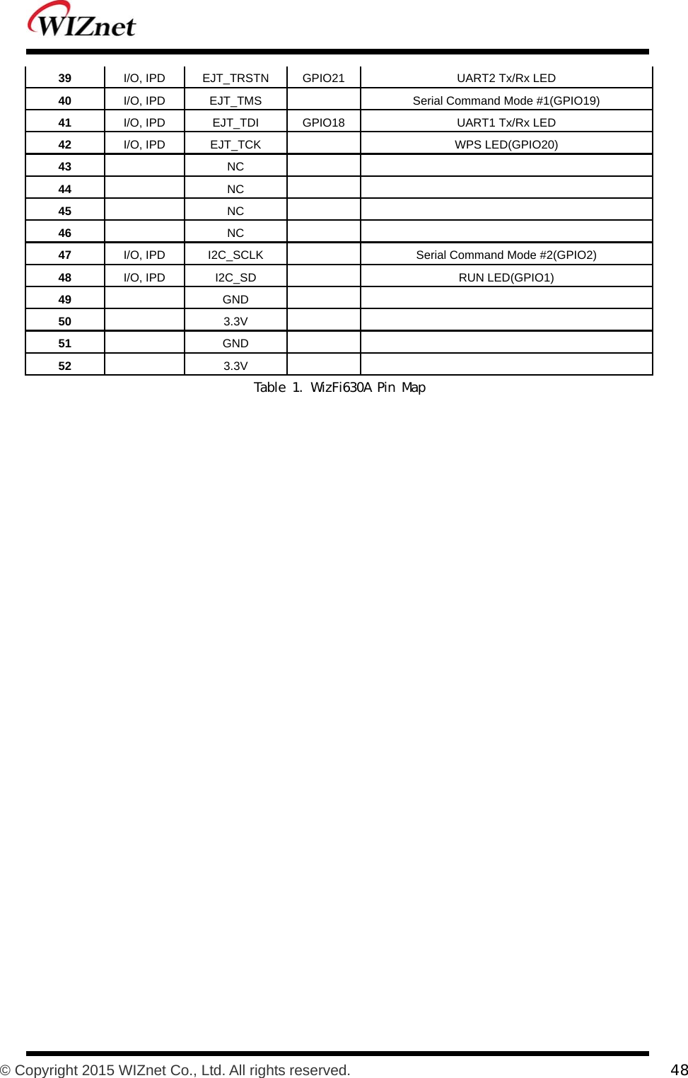           © Copyright 2015 WIZnet Co., Ltd. All rights reserved.    48  39  I/O, IPD  EJT_TRSTN  GPIO21  UART2 Tx/Rx LED 40  I/O, IPD  EJT_TMS  Serial Command Mode #1(GPIO19) 41  I/O, IPD  EJT_TDI  GPIO18  UART1 Tx/Rx LED 42  I/O, IPD  EJT_TCK  WPS LED(GPIO20) 43  NC 44  NC 45  NC 46  NC 47  I/O, IPD  I2C_SCLK  Serial Command Mode #2(GPIO2) 48  I/O, IPD  I2C_SD  RUN LED(GPIO1) 49  GND 50  3.3V 51  GND 52  3.3V Table 1. WizFi630A Pin Map   