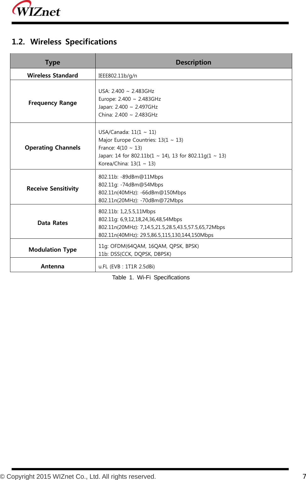 u.FL (EVB : 1T1R 2.5dBi)           © Copyright 2015 WIZnet Co., Ltd. All rights reserved.    7  1.2. Wireless  Specifications Type    Description Wireless Standard  IEEE802.11b/g/n Frequency Range USA: 2.400 ~ 2.483GHz Europe: 2.400 ~ 2.483GHz Japan: 2.400 ~ 2.497GHz China: 2.400 ~ 2.483GHz Operating Channels USA/Canada: 11(1 ~ 11) Major Europe Countries: 13(1 ~ 13) France: 4(10 ~ 13) Japan: 14 for 802.11b(1 ~ 14), 13 for 802.11g(1 ~ 13) Korea/China: 13(1 ~ 13) Receive Sensitivity 802.11b: -89dBm@11Mbps 802.11g: -74dBm@54Mbps 802.11n(40MHz): -66dBm@150Mbps 802.11n(20MHz): -70dBm@72Mbps Data Rates 802.11b: 1,2,5.5,11Mbps 802.11g: 6,9,12,18,24,36,48,54Mbps 802.11n(20MHz): 7,14.5,21.5,28.5,43.5,57.5,65,72Mbps 802.11n(40MHz): 29.5,86.5,115,130,144,150Mbps Modulation Type  11g: OFDM(64QAM, 16QAM, QPSK, BPSK) 11b: DSS(CCK, DQPSK, DBPSK) Antenna Table 1. Wi-Fi Specifications  