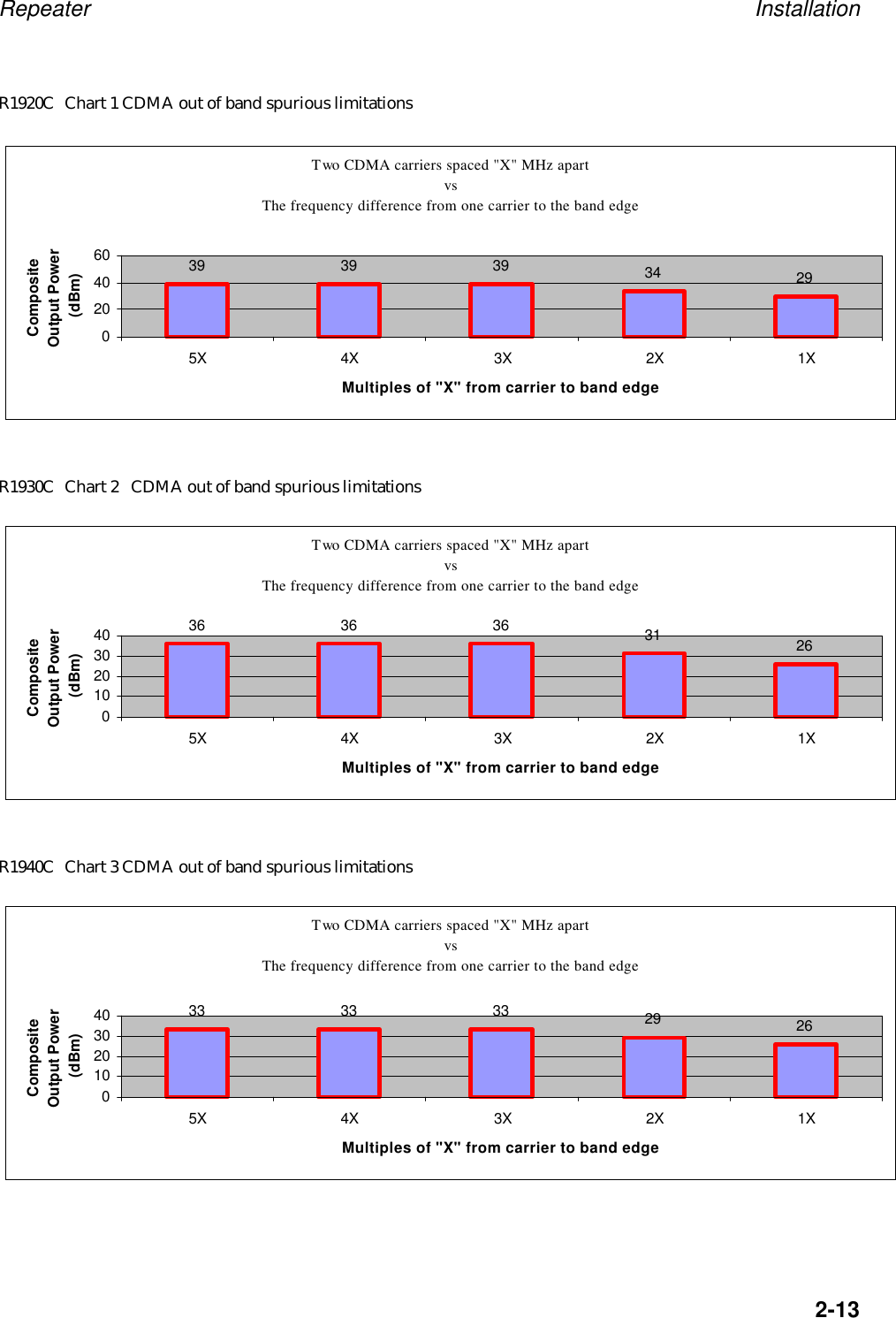 Repeater Installation2-13R1920C Chart 1 CDMA out of band spurious limitationsR1930C Chart 2 CDMA out of band spurious limitationsR1940C Chart 3 CDMA out of band spurious limitationsTwo CDMA carriers spaced "X" MHz apart vs The frequency difference from one carrier to the band edge39 39 39 34 2902040605X 4X 3X 2X 1XMultiples of "X" from carrier to band edgeComposite Output Power (dBm)Two CDMA carriers spaced "X" MHz apart vs The frequency difference from one carrier to the band edge36 36 36 31 260102030405X 4X 3X 2X 1XMultiples of "X" from carrier to band edgeComposite Output Power (dBm)Two CDMA carriers spaced "X" MHz apart vs The frequency difference from one carrier to the band edge33 33 33 29 260102030405X 4X 3X 2X 1XMultiples of "X" from carrier to band edgeComposite Output Power (dBm)