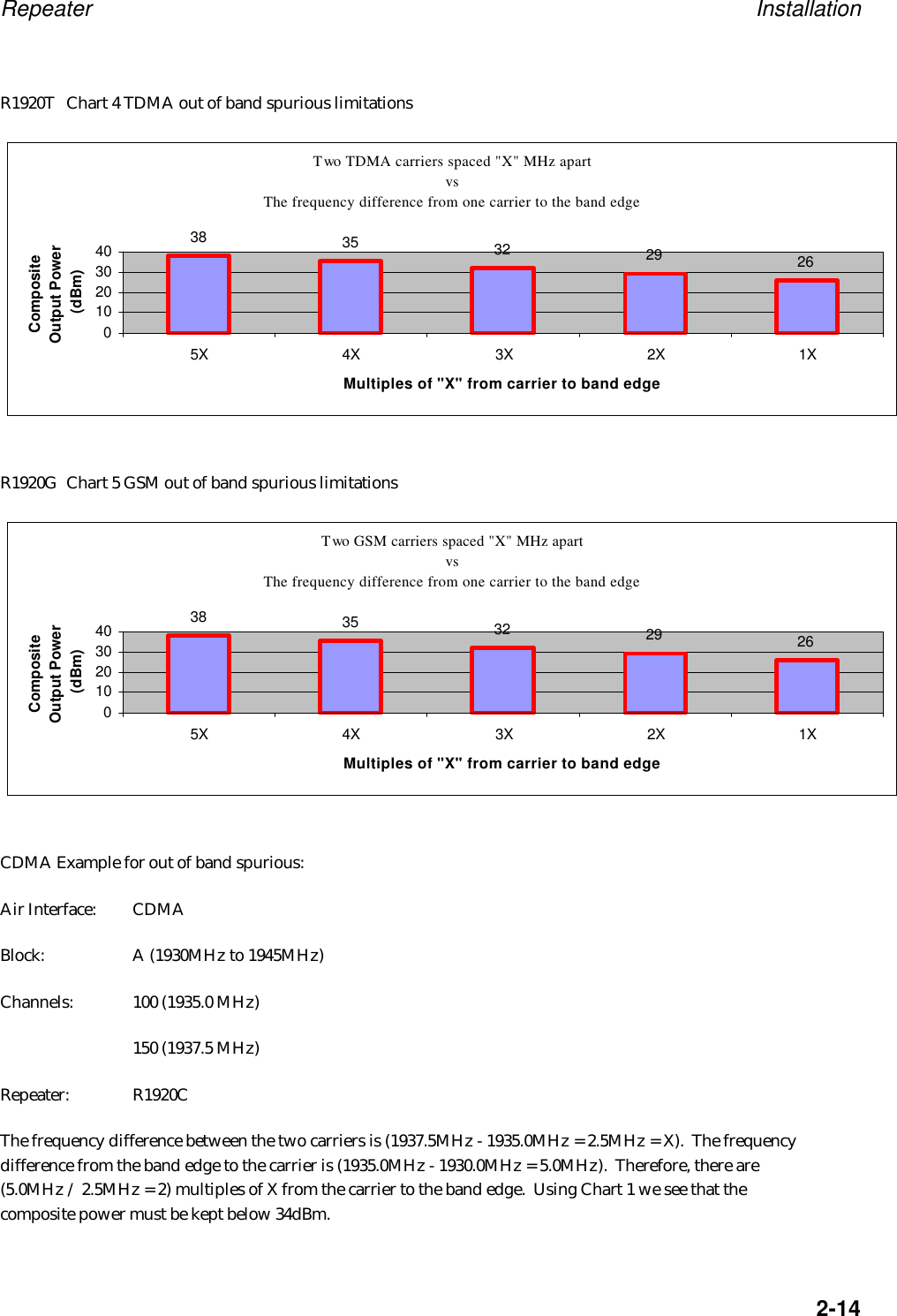 Repeater Installation2-14R1920T Chart 4 TDMA out of band spurious limitationsR1920G Chart 5 GSM out of band spurious limitationsCDMA Example for out of band spurious:Air Interface: CDMABlock: A (1930MHz to 1945MHz)Channels: 100 (1935.0 MHz)150 (1937.5 MHz)Repeater: R1920CThe frequency difference between the two carriers is (1937.5MHz - 1935.0MHz = 2.5MHz = X).  The frequencydifference from the band edge to the carrier is (1935.0MHz - 1930.0MHz = 5.0MHz).  Therefore, there are(5.0MHz / 2.5MHz = 2) multiples of X from the carrier to the band edge.  Using Chart 1 we see that thecomposite power must be kept below 34dBm.Two TDMA carriers spaced "X" MHz apart vs The frequency difference from one carrier to the band edge38 35 32 29 260102030405X 4X 3X 2X 1XMultiples of "X" from carrier to band edgeComposite Output Power (dBm)Two GSM carriers spaced "X" MHz apart vs The frequency difference from one carrier to the band edge38 35 32 29 260102030405X 4X 3X 2X 1XMultiples of "X" from carrier to band edgeComposite Output Power (dBm)