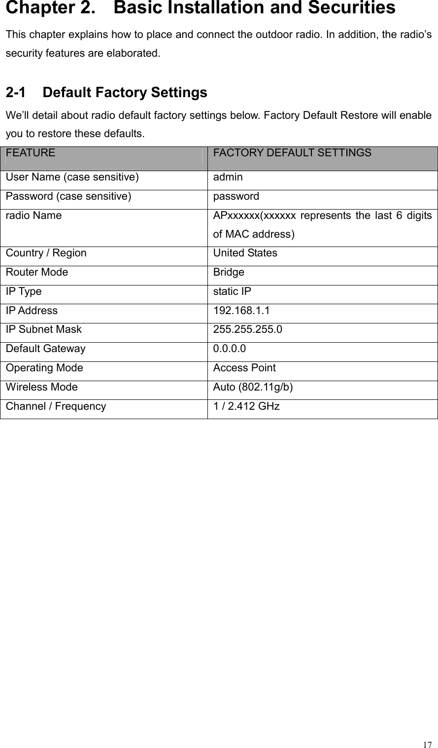  17Chapter 2.  Basic Installation and Securities This chapter explains how to place and connect the outdoor radio. In addition, the radio’s security features are elaborated.    2-1  Default Factory Settings   We’ll detail about radio default factory settings below. Factory Default Restore will enable you to restore these defaults. FEATURE  FACTORY DEFAULT SETTINGS User Name (case sensitive)    admin Password (case sensitive)  password radio Name  APxxxxxx(xxxxxx represents the last 6 digits of MAC address) Country / Region  United States Router Mode  Bridge IP Type  static IP IP Address  192.168.1.1 IP Subnet Mask  255.255.255.0 Default Gateway  0.0.0.0 Operating Mode  Access Point Wireless Mode  Auto (802.11g/b) Channel / Frequency  1 / 2.412 GHz  