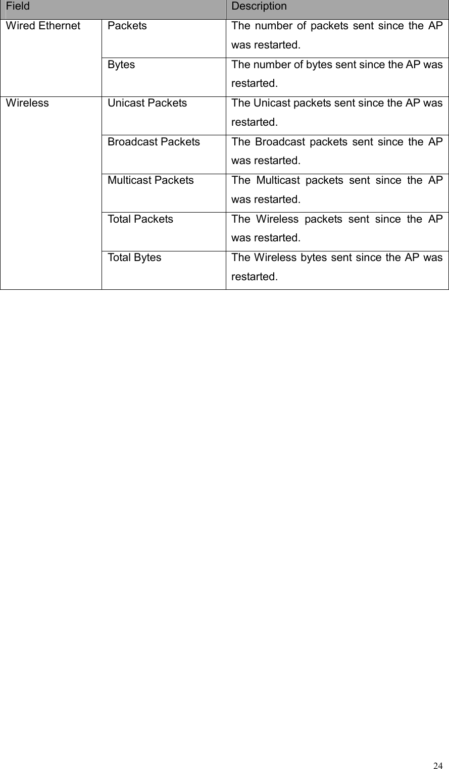  24Field  Description Packets  The number of packets sent since the AP was restarted. Wired Ethernet   Bytes  The number of bytes sent since the AP was restarted. Unicast Packets  The Unicast packets sent since the AP was restarted. Broadcast Packets  The Broadcast packets sent since the AP was restarted. Multicast Packets  The Multicast packets sent since the AP was restarted. Total Packets  The Wireless packets sent since the AP was restarted. Wireless       Total Bytes  The Wireless bytes sent since the AP was restarted. 