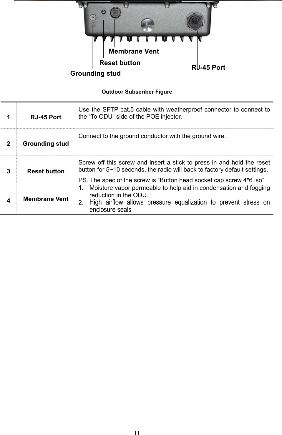 11     Outdoor Subscriber Figure  1 RJ-45 Port Use the SFTP cat.5 cable with weatherproof connector to connect to the “To ODU” side of the POE injector. 2 Grounding stud Connect to the ground conductor with the ground wire. 3 Reset button Screw off this screw and insert a stick to press in and hold the reset button for 5~10 seconds, the radio will back to factory default settings.PS. The spec of the screw is “Button head socket cap screw 4*6 iso”. 4  Membrane Vent 1.  Moisture vapor permeable to help aid in condensation and fogging reduction in the ODU. 2.  High airflow allows pressure equalization to prevent stress on enclosure seals   Grounding stud RJ-45 Port Reset buttonMembrane Vent