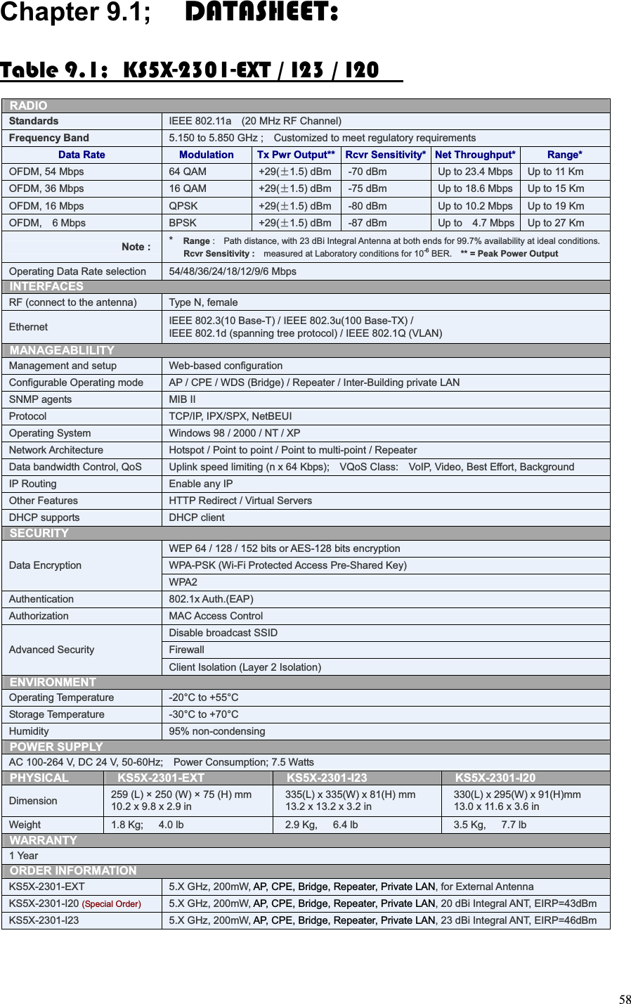 58Chapter 9.1;  DATASHEET:Table 9.1;  KS5X-2301-EXT / I23 / I20    RADIO Standards    IEEE 802.11a    (20 MHz RF Channel)  Frequency Band    5.150 to 5.850 GHz ;    Customized to meet regulatory requirements Data Rate  Modulation  Tx Pwr Output** Rcvr Sensitivity* Net Throughput*  Range*  OFDM, 54 Mbps   64 QAM   +29(f1.5) dBm   -70 dBm    Up to 23.4 Mbps    Up to 11 Km  OFDM, 36 Mbps   16 QAM   +29(f1.5) dBm   -75 dBm    Up to 18.6 Mbps    Up to 15 Km  OFDM, 16 Mbps   QPSK   +29(f1.5) dBm   -80 dBm    Up to 10.2 Mbps    Up to 19 Km  OFDM,  6 Mbps   BPSK   +29(f1.5) dBm   -87 dBm   Up to  4.7 Mbps    Up to 27 Km                        Note :   *  Range :    Path distance, with 23 dBi Integral Antenna at both ends for 99.7% availability at ideal conditions. Rcvr Sensitivity :    measured at Laboratory conditions for 10-6 BER.    ** = Peak Power Output  Operating Data Rate selection   54/48/36/24/18/12/9/6 Mbps  INTERFACES  RF (connect to the antenna)   Type N, female  Ethernet    IEEE 802.3(10 Base-T) / IEEE 802.3u(100 Base-TX) /   IEEE 802.1d (spanning tree protocol) / IEEE 802.1Q (VLAN)  MANAGEABLILITY  Management and setup   Web-based configuration   Configurable Operating mode    AP / CPE / WDS (Bridge) / Repeater / Inter-Building private LAN  SNMP agents   MIB II  Protocol    TCP/IP, IPX/SPX, NetBEUI  Operating System    Windows 98 / 2000 / NT / XP  Network Architecture    Hotspot / Point to point / Point to multi-point / Repeater   Data bandwidth Control, QoS    Uplink speed limiting (n x 64 Kbps);    VQoS Class:    VoIP, Video, Best Effort, Background  IP Routing    Enable any IP  Other Features    HTTP Redirect / Virtual Servers  DHCP supports   DHCP client  SECURITY  WEP 64 / 128 / 152 bits or AES-128 bits encryption   WPA-PSK (Wi-Fi Protected Access Pre-Shared Key)  Data Encryption  WPA2  Authentication   802.1x Auth.(EAP)  Authorization   MAC Access Control   Disable broadcast SSID  Firewall  Advanced Security     Client Isolation (Layer 2 Isolation)  ENVIRONMENT  Operating Temperature    -20°C to +55°C    Storage Temperature    -30°C to +70°C    Humidity   95% non-condensing  POWER SUPPLY   AC 100-264 V, DC 24 V, 50-60Hz;    Power Consumption; 7.5 Watts  PHYSICAL    KS5X-2301-EXT    KS5X-2301-I23    KS5X-2301-I20  Dimension    259 (L) × 250 (W) × 75 (H) mm   10.2 x 9.8 x 2.9 in     335(L) x 335(W) x 81(H) mm     13.2 x 13.2 x 3.2 in     330(L) x 295(W) x 91(H)mm     13.0 x 11.6 x 3.6 in  Weight   1.8 Kg;   4.0 lb    2.9 Kg,   6.4 lb    3.5 Kg,   7.7 lb  WARRANTY  1 Year ORDER INFORMATION  KS5X-2301-EXT    5.X GHz, 200mW, AP, CPE, Bridge, Repeater, Private LAN, for External Antenna  KS5X-2301-I20 (Special Order)   5.X GHz, 200mW, AP, CPE, Bridge, Repeater, Private LAN, 20 dBi Integral ANT, EIRP=43dBm  KS5X-2301-I23    5.X GHz, 200mW, AP, CPE, Bridge, Repeater, Private LAN, 23 dBi Integral ANT, EIRP=46dBm 