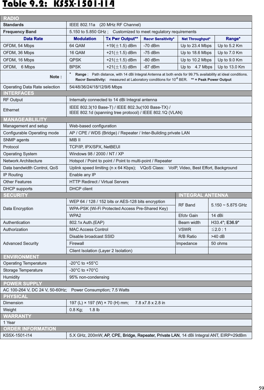 59Table 9.2;  KS5X-1501-I14 RADIO Standards    IEEE 802.11a    (20 MHz RF Channel)  Frequency Band    5.150 to 5.850 GHz ;    Customized to meet regulatory requirements Data Rate  Modulation  Tx Pwr Output** Recvr Sensitivity*  Net Throughput*  Range*  OFDM, 54 Mbps   64 QAM   +19(f1.5) dBm   -70 dBm    Up to 23.4 Mbps    Up to 5.2 Km  OFDM, 36 Mbps   16 QAM   +21(f1.5) dBm   -75 dBm    Up to 18.6 Mbps    Up to 7.0 Km  OFDM, 16 Mbps   QPSK   +21(f1.5) dBm   -80 dBm    Up to 10.2 Mbps    Up to 9.0 Km  OFDM,  6 Mbps   BPSK   +21(f1.5) dBm   -87 dBm   Up to  4.7 Mbps    Up to 13.0 Km                        Note :   *  Range :    Path distance, with 14 dBi Integral Antenna at both ends for 99.7% availability at ideal conditions. Recvr Sensitivity:    measured at Laboratory conditions for 10-6 BER.    ** = Peak Power Output  Operating Data Rate selection   54/48/36/24/18/12/9/6 Mbps  INTERFACES RF Output    Internally connected to 14 dBi Integral antenna  Ethernet    IEEE 802.3(10 Base-T) / IEEE 802.3u(100 Base-TX) /   IEEE 802.1d (spanning tree protocol) / IEEE 802.1Q (VLAN)  MANAGEABLILITY  Management and setup   Web-based configuration   Configurable Operating mode    AP / CPE / WDS (Bridge) / Repeater / Inter-Building private LAN  SNMP agents   MIB II  Protocol    TCP/IP, IPX/SPX, NetBEUI  Operating System    Windows 98 / 2000 / NT / XP  Network Architecture    Hotspot / Point to point / Point to multi-point / Repeater   Data bandwidth Control, QoS    Uplink speed limiting (n x 64 Kbps);    VQoS Class:    VoIP, Video, Best Effort, Background  IP Routing    Enable any IP  Other Features    HTTP Redirect / Virtual Servers  DHCP supports   DHCP client  SECURITY  INTEGRAL ANTENNA   WEP 64 / 128 / 152 bits or AES-128 bits encryption   WPA-PSK (Wi-Fi Protected Access Pre-Shared Key)   RF Band    5.150 ~ 5.875 GHz  Data Encryption  WPA2   Efctv Gain   14 dBi  Authentication   802.1x Auth.(EAP)   Beam width   H33.4°; E36.9° Authorization   MAC Access Control   VSWR  O2.0 : 1   Disable broadcast SSID   R/B Ratio   &gt;40 dB  Firewall  Impedance   50 ohms  Advanced Security     Client Isolation (Layer 2 Isolation)  ENVIRONMENT  Operating Temperature    -20°C to +55°C    Storage Temperature    -30°C to +70°C    Humidity   95% non-condensing  POWER SUPPLY   AC 100-264 V, DC 24 V, 50-60Hz;    Power Consumption; 7.5 Watts  PHYSICAL  Dimension    197 (L) × 197 (W) × 70 (H) mm;      7.8 x7.8 x 2.8 in  Weight   0.8 Kg;   1.8 lb  WARRANTY  1 Year ORDER INFORMATION  KS5X-1501-I14    5.X GHz, 200mW, AP, CPE, Bridge, Repeater, Private LAN, 14 dBi Integral ANT, EIRP=29dBm 