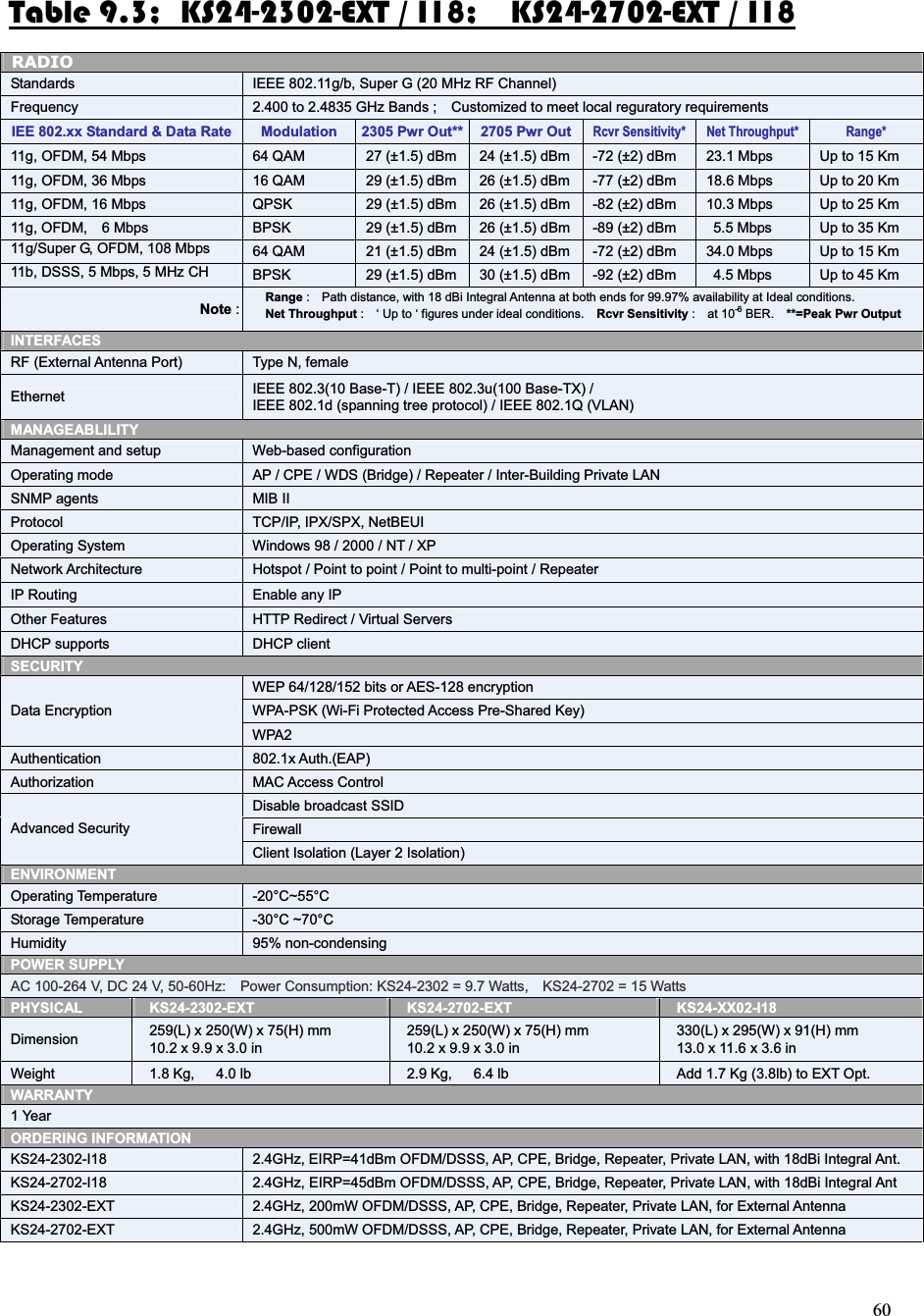 60Table 9.3;  KS24-2302-EXT / I18;    KS24-2702-EXT / I18 RADIO Standards    IEEE 802.11g/b, Super G (20 MHz RF Channel)  Frequency    2.400 to 2.4835 GHz Bands ;    Customized to meet local reguratory requirements IEE 802.xx Standard &amp; Data Rate  Modulation  2305 Pwr Out** 2705 Pwr Out  Rcvr Sensitivity*  Net Throughput*  Range*   11g, OFDM, 54 Mbps   64 QAM   27 (±1.5) dBm   24 (±1.5) dBm    -72 (±2) dBm   23.1 Mbps    Up to 15 Km   11g, OFDM, 36 Mbps   16 QAM   29 (±1.5) dBm   26 (±1.5) dBm    -77 (±2) dBm   18.6 Mbps    Up to 20 Km   11g, OFDM, 16 Mbps   QPSK   29 (±1.5) dBm   26 (±1.5) dBm    -82 (±2) dBm   10.3 Mbps    Up to 25 Km  11g, OFDM,  6 Mbps   BPSK   29 (±1.5) dBm   26 (±1.5) dBm    -89 (±2) dBm    5.5 Mbps    Up to 35 Km   11g/Super G, OFDM, 108 Mbps   64 QAM   21 (±1.5) dBm   24 (±1.5) dBm    -72 (±2) dBm   34.0 Mbps    Up to 15 Km   11b, DSSS, 5 Mbps, 5 MHz CH   BPSK   29 (±1.5) dBm   30 (±1.5) dBm    -92 (±2) dBm    4.5 Mbps    Up to 45 Km Note :  Range :    Path distance, with 18 dBi Integral Antenna at both ends for 99.97% availability at Ideal conditions.   Net Throughput :    ‘ Up to ‘ figures under ideal conditions.    Rcvr Sensitivity :  at 10-6 BER.    **=Peak Pwr Output  INTERFACES   RF (External Antenna Port)   Type N, female  Ethernet    IEEE 802.3(10 Base-T) / IEEE 802.3u(100 Base-TX) /   IEEE 802.1d (spanning tree protocol) / IEEE 802.1Q (VLAN)  MANAGEABLILITY  Management and setup   Web-based configuration  Operating mode    AP / CPE / WDS (Bridge) / Repeater / Inter-Building Private LAN  SNMP agents   MIB II  Protocol    TCP/IP, IPX/SPX, NetBEUI  Operating System    Windows 98 / 2000 / NT / XP  Network Architecture    Hotspot / Point to point / Point to multi-point / Repeater  IP Routing    Enable any IP  Other Features    HTTP Redirect / Virtual Servers  DHCP supports   DHCP client  SECURITY   WEP 64/128/152 bits or AES-128 encryption   WPA-PSK (Wi-Fi Protected Access Pre-Shared Key)  Data Encryption  WPA2  Authentication   802.1x Auth.(EAP)  Authorization   MAC Access Control   Disable broadcast SSID  Firewall  Advanced Security    Client Isolation (Layer 2 Isolation)  ENVIRONMENT  Operating Temperature   -20°C~55°C  Storage Temperature   -30°C ~70°C  Humidity   95% non-condensing  POWER SUPPLY   AC 100-264 V, DC 24 V, 50-60Hz:    Power Consumption: KS24-2302 = 9.7 Watts,    KS24-2702 = 15 Watts  PHYSICAL    KS24-2302-EXT    KS24-2702-EXT    KS24-XX02-I18  Dimension      259(L) x 250(W) x 75(H) mm     10.2 x 9.9 x 3.0 in     259(L) x 250(W) x 75(H) mm     10.2 x 9.9 x 3.0 in     330(L) x 295(W) x 91(H) mm     13.0 x 11.6 x 3.6 in  Weight    1.8 Kg,   4.0 lb    2.9 Kg,   6.4 lb      Add 1.7 Kg (3.8lb) to EXT Opt.  WARRANTY  1 Year  ORDERING INFORMATION  KS24-2302-I18    2.4GHz, EIRP=41dBm OFDM/DSSS, AP, CPE, Bridge, Repeater, Private LAN, with 18dBi Integral Ant.  KS24-2702-I18    2.4GHz, EIRP=45dBm OFDM/DSSS, AP, CPE, Bridge, Repeater, Private LAN, with 18dBi Integral Ant  KS24-2302-EXT    2.4GHz, 200mW OFDM/DSSS, AP, CPE, Bridge, Repeater, Private LAN, for External Antenna  KS24-2702-EXT    2.4GHz, 500mW OFDM/DSSS, AP, CPE, Bridge, Repeater, Private LAN, for External Antenna 