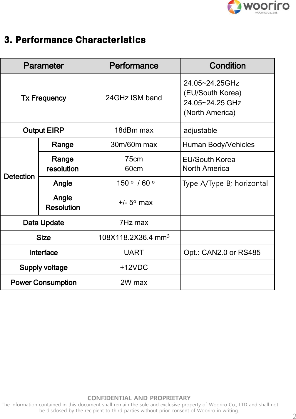 CONFIDENTIAL AND PROPRIETARY  The information contained in this document shall remain the sole and exclusive property of Wooriro Co., LTD and shall not be disclosed by the recipient to third parties without prior consent of Wooriro in writing.  2 3. Performance CharacteristicsParameter Performance Condition Tx Frequency 24GHz ISM band 24.05~24.25GHz (EU/South Korea) 24.05~24.25 GHz(North America) Output EIRP 18dBm max adjustable Detection Range 30m/60m max Human Body/Vehicles Range resolution 75cm 60cm EU/South Korea North America Angle 150 o  / 60 o Type A/Type B; horizontal Angle Resolution +/- 5o  max Data Update 7Hz max Size 108X118.2X36.4 mm3 Interface UART Opt.: CAN2.0 or RS485 Supply voltage +12VDCPower Consumption 2W max 