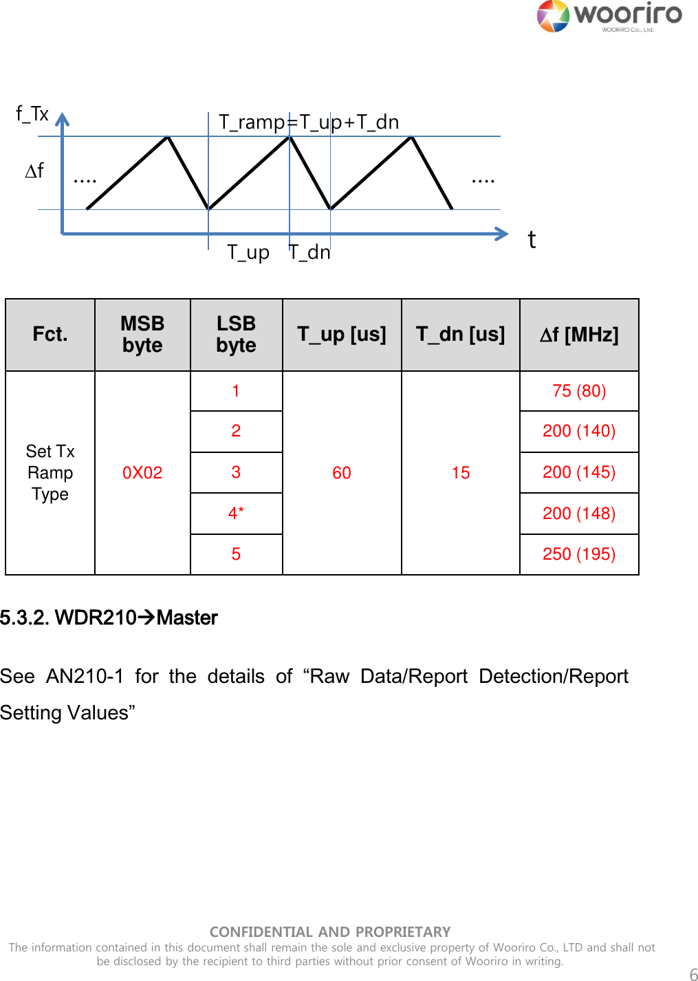 CONFIDENTIAL AND PROPRIETARY  The information contained in this document shall remain the sole and exclusive property of Wooriro Co., LTD and shall not be disclosed by the recipient to third parties without prior consent of Wooriro in writing.  6 f_Tx t …. …. T_up  T_dn T_ramp=T_up+T_dn f5.3.2. WDR210Master See AN210-1  for  the  details  of “Raw  Data/Report  Detection/Report Setting Values” Fct. MSB byte LSB byte T_up [us] T_dn [us] f [MHz]Set Tx Ramp Type 0X02 1 60 15 75 (80) 2 200 (140) 3 200 (145) 4* 200 (148) 5 250 (195) 