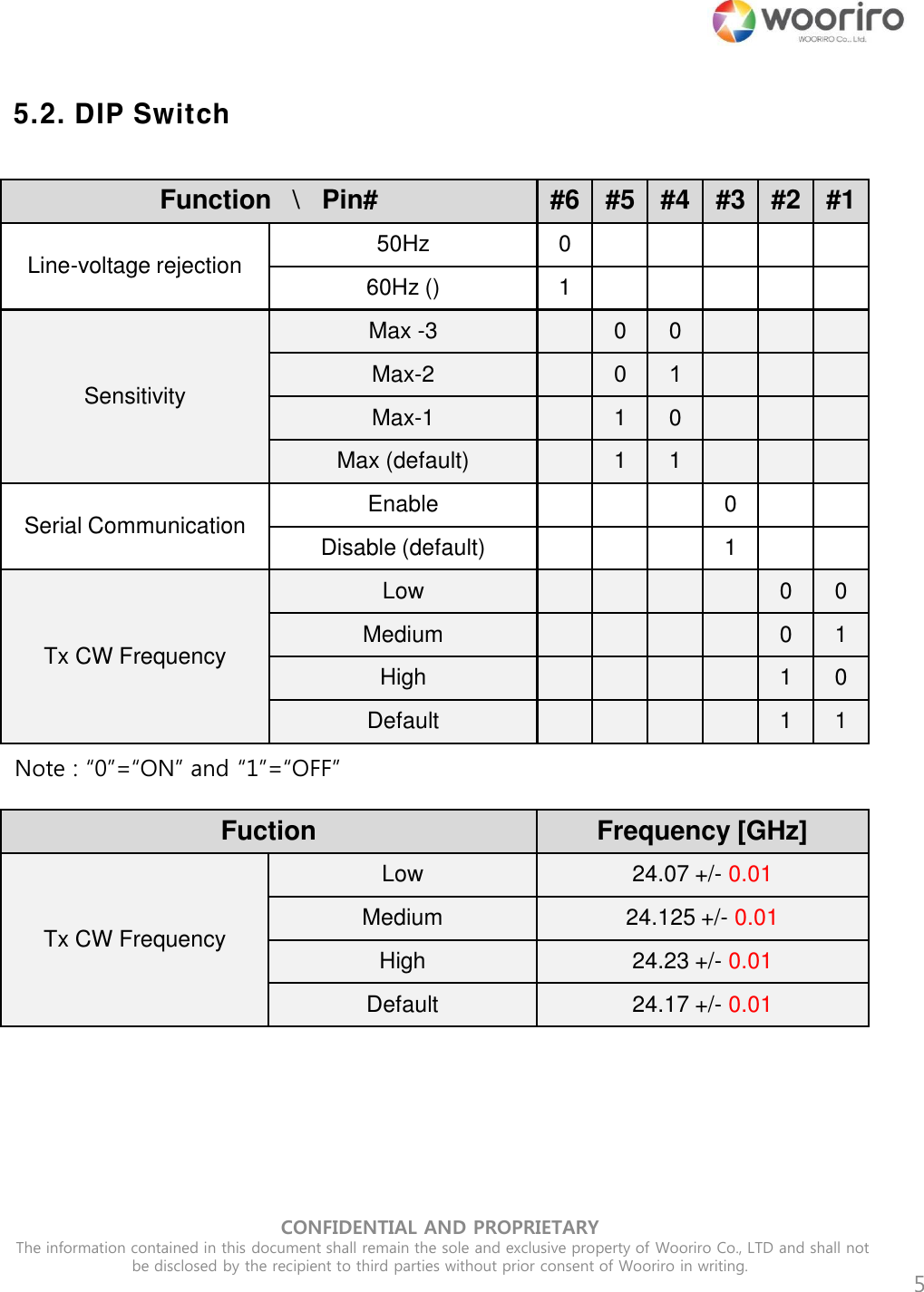 5  5.2. DIP Switch Function   \   Pin# #6 #5 #4 #3 #2 #1 Line-voltage rejection 50Hz 0 60Hz () 1 Sensitivity Max -3 0 0 Max-2 0 1 Max-1 1 0 Max (default) 1 1 Serial Communication Enable 0 Disable (default) 1 Tx CW Frequency Low  0 0 Medium 0 1 High 1 0 Default 1 1 Note : “0”=“ON” and “1”=“OFF” Fuction Frequency [GHz] Tx CW Frequency Low  24.07 +/- 0.01 Medium 24.125 +/- 0.01 High 24.23 +/- 0.01 Default 24.17 +/- 0.01 CONFIDENTIAL AND PROPRIETARY  The information contained in this document shall remain the sole and exclusive property of Wooriro Co., LTD and shall not be disclosed by the recipient to third parties without prior consent of Wooriro in writing.  