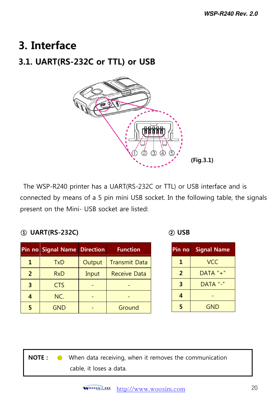 WSP-R240 Rev. 2.0     http://www.woosim.com 2033..  IInntteerrffaaccee  33..11..  UUAARRTT((RRSS--223322CC  oorr  TTTTLL))  oorr  UUSSBB                                         The WSP-R240 printer has a UART(RS-232C or TTL) or USB interface and is connected by means of a 5 pin mini USB socket. In the following table, the signals present on the Mini- USB socket are listed:                  Pin no  Signal Name  Direction  Function 1  TxD  Output  Transmit Data2  RxD  Input  Receive Data3  CTS  -  - 4  NC.  -  - 5  GND  -  Ground ①  UART(RS-232C)  ② USB NOTE :   ●    When data receiving, when it removes the communication               cable, it loses a data. (Fig.3.1) Pin no Signal Name 1  VCC 2  DATA “+” 3  DATA “-” 4  - 5  GND 