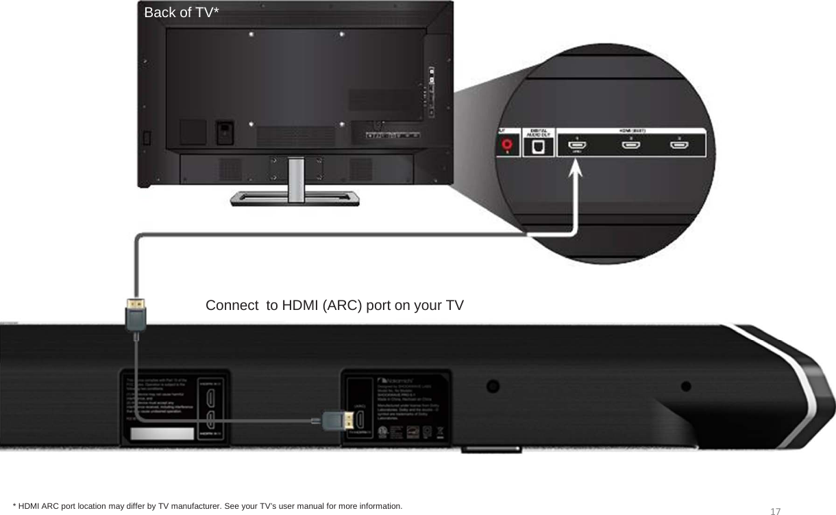 Back of TV** HDMI ARC port location may differ by TV manufacturer. See your TV’s user manual for more information.Connect to HDMI (ARC) port on your TV17