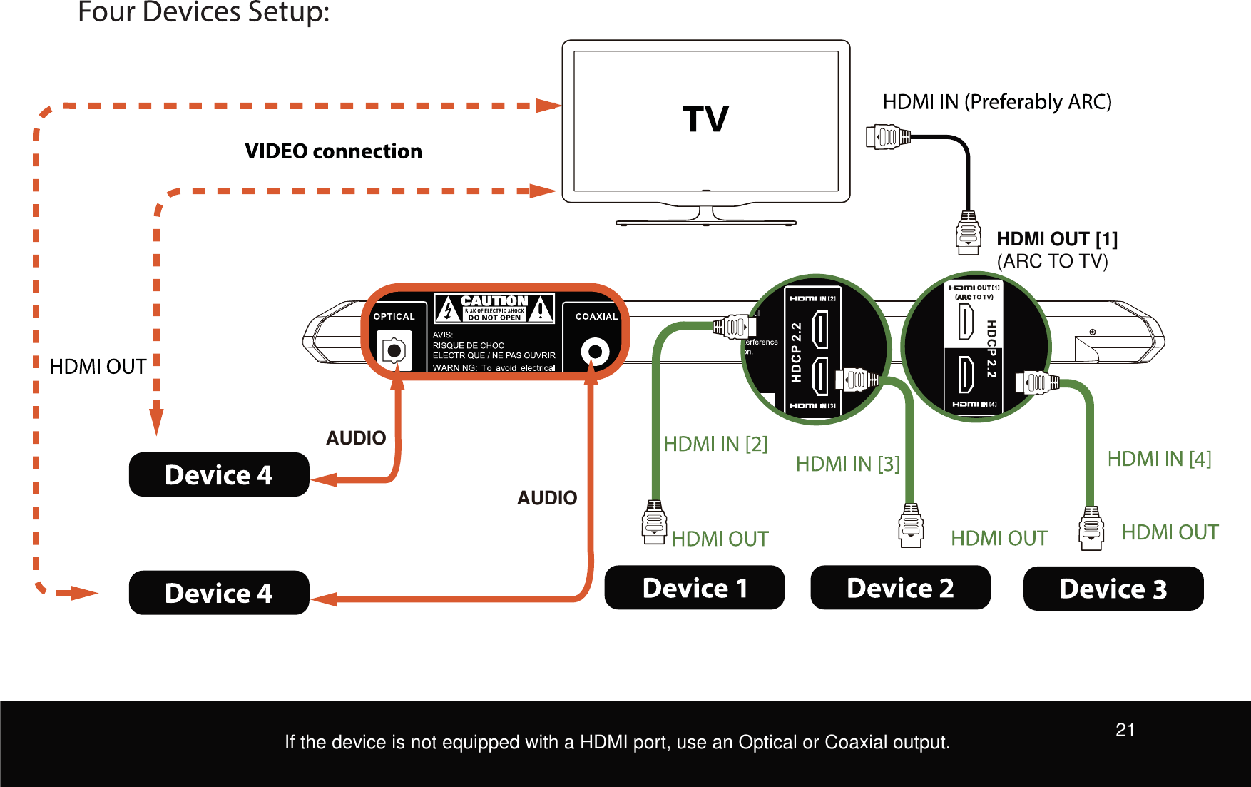 HDMI OUT [1] (ARC TO TV)4AUDIOAUDIOIf the device is not equipped with a HDMI port, use an Optical or Coaxial output. 21