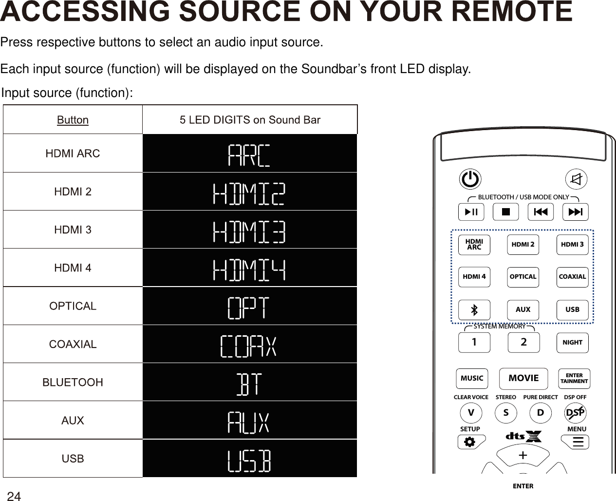Press respective buttons to select an audio input source.Each input source (function) will be displayed on the Soundbar’s front LED display.Input source (function):BLUETOOTH / USB MODE ONLYSYSTEM MEMORYHDMI 2HDMI 3OPTICAL2AUXHDMIARCHDMI 4COAXIALUSB1NIGHT+SETUP MENUENTERVSDCLEAR VOICE STEREO PURE DIRECT DSP OFFDSPMOVIEENTERTAINMENTMUSIC24