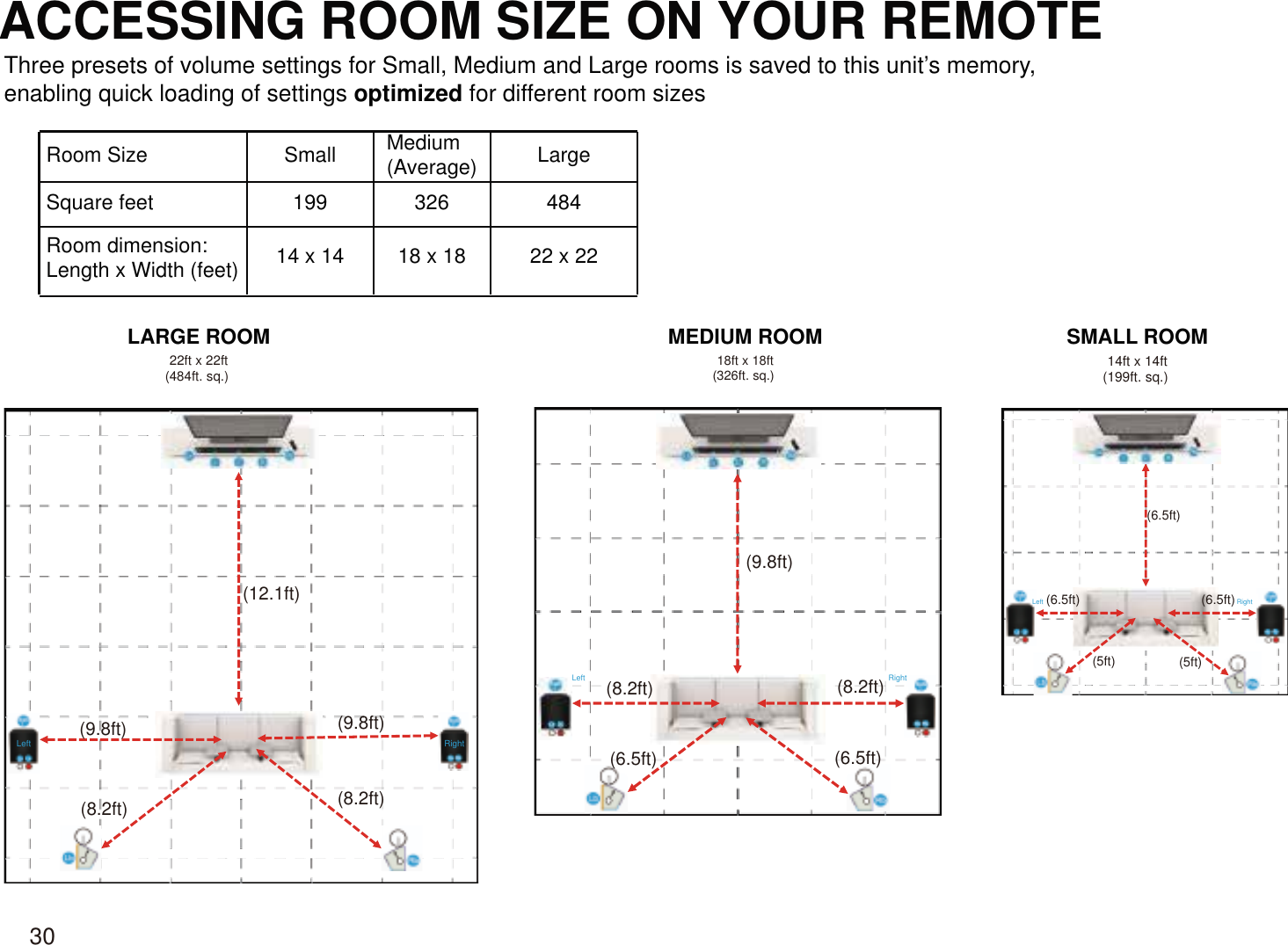 ACCESSING ROOM SIZE ON YOUR REMOTE Three presets of volume settings for Small, Medium and Large rooms is saved to this unit’s memory, enabling quick loading of settings optimized for different room sizesRoom Size Small Medium(Average) LargeSquare feet 199 326 484Room dimension:Length x Width (feet)  14 x 14 18 x 18 22 x 2222ft x 22ft(484ft. sq.) Left Right18ft x 18ft(326ft. sq.)  14ft x 14ft(199ft. sq.) Left RightMEDIUM ROOMLARGE ROOM SMALL ROOMLeft Right(8.2ft)(8.2ft)(8.2ft)(8.2ft)(9.8ft)(9.8ft)(9.8ft)(12.1ft)(6.5ft) (6.5ft)(6.5ft) (6.5ft)(5ft)(5ft)(6.5ft)30