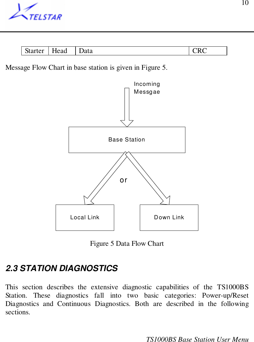 TS1000BS Base Station User Menu10Starter Head Data CRCMessage Flow Chart in base station is given in Figure 5.Base StationLocal Link Down LinkIncomingMessgaeorFigure 5 Data Flow Chart2.3 STATION DIAGNOSTICSThis section describes the extensive diagnostic capabilities of the TS1000BSStation. These diagnostics fall into two basic categories: Power-up/ResetDiagnostics and Continuous Diagnostics. Both are described in the followingsections.