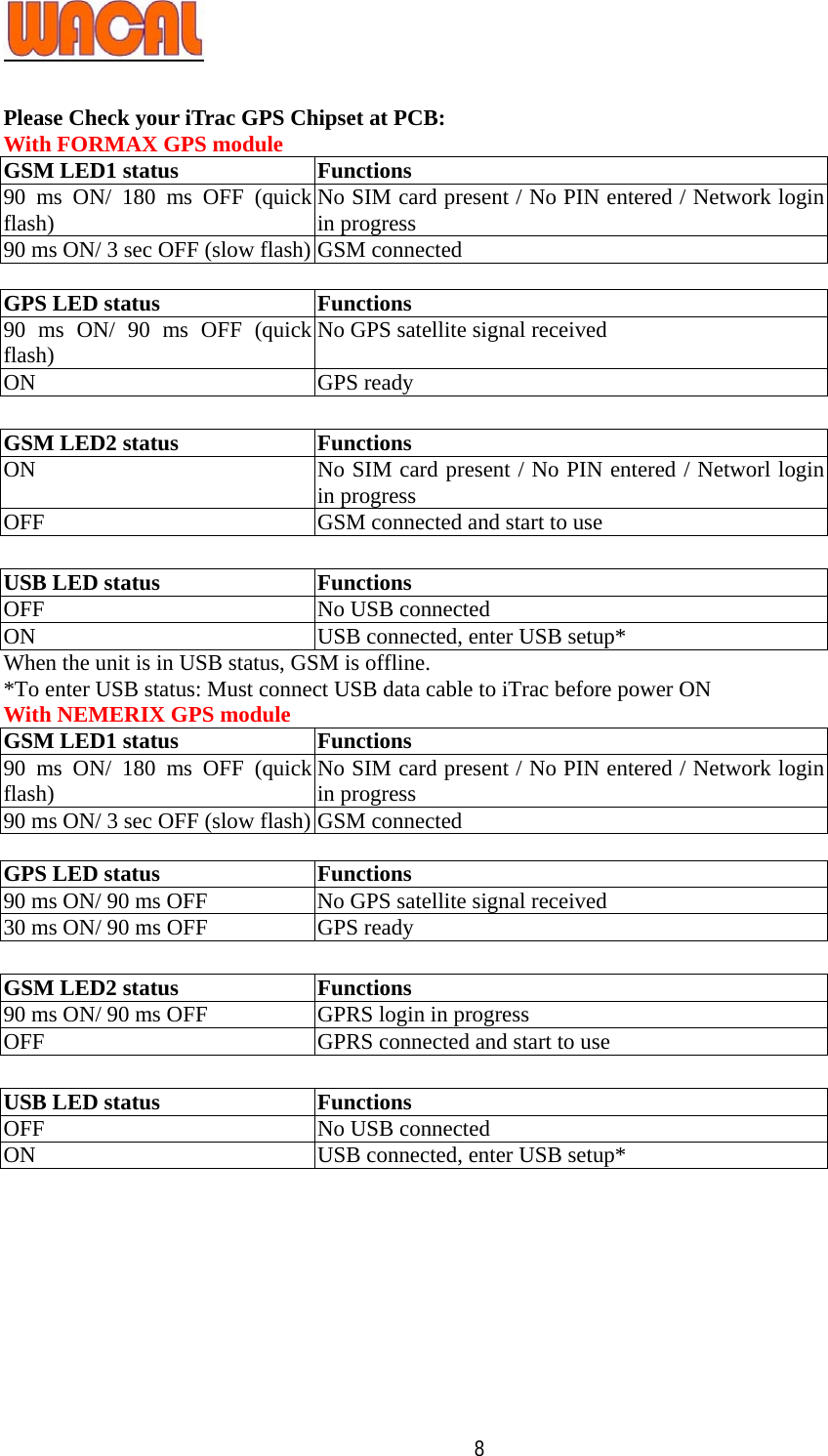   8 Please Check your iTrac GPS Chipset at PCB:   With FORMAX GPS module GSM LED1 status Functions 90 ms ON/ 180 ms OFF (quick flash)  No SIM card present / No PIN entered / Network login in progress 90 ms ON/ 3 sec OFF (slow flash) GSM connected  GPS LED status Functions 90 ms ON/ 90 ms OFF (quick flash)  No GPS satellite signal received ON GPS ready  GSM LED2 status Functions ON  No SIM card present / No PIN entered / Networl login in progress OFF  GSM connected and start to use  USB LED status Functions OFF  No USB connected ON  USB connected, enter USB setup* When the unit is in USB status, GSM is offline.   *To enter USB status: Must connect USB data cable to iTrac before power ON   With NEMERIX GPS module GSM LED1 status Functions 90 ms ON/ 180 ms OFF (quick flash)  No SIM card present / No PIN entered / Network login in progress 90 ms ON/ 3 sec OFF (slow flash) GSM connected  GPS LED status Functions 90 ms ON/ 90 ms OFF  No GPS satellite signal received 30 ms ON/ 90 ms OFF  GPS ready  GSM LED2 status Functions 90 ms ON/ 90 ms OFF  GPRS login in progress OFF  GPRS connected and start to use  USB LED status Functions OFF  No USB connected ON  USB connected, enter USB setup*         