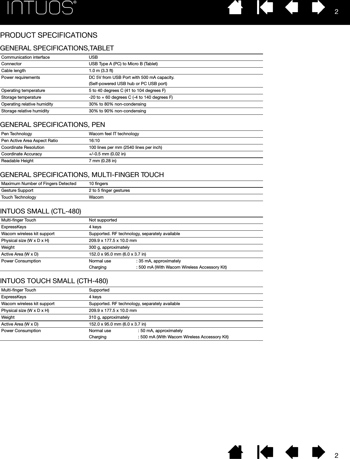 22PRODUCT SPECIFICATIONSGENERAL SPECIFICATIONS,TABLETGENERAL SPECIFICATIONS, PENGENERAL SPECIFICATIONS, MULTI-FINGER TOUCHINTUOS SMALL (CTL-480)INTUOS TOUCH SMALL (CTH-480)Communication interface USBConnector USB Type A (PC) to Micro B (Tablet)Cable length 1.0 m (3.3 ft)Power requirements DC 5V from USB Port with 500 mA capacity.(Self-powered USB hub or PC USB port)Operating temperature 5 to 40 degrees C (41 to 104 degrees F)Storage temperature -20 to + 60 degrees C (-4 to 140 degrees F)Operating relative humidity 30% to 80% non-condensingStorage relative humidity 30% to 90% non-condensingPen Technology Wacom feel IT technologyPen Active Area Aspect Ratio 16:10Coordinate Resolution 100 lines per mm (2540 lines per inch)Coordinate Accuracy +/-0.5 mm (0.02 in)Readable Height 7 mm (0.28 in)Maximum Number of Fingers Detected 10 fingersGesture Support 2 to 5 finger gesturesTouch Technology WacomMulti-finger Touch Not supportedExpressKeys 4 keysWacom wireless kit support Supported. RF technology, separately availablePhysical size (W x D x H) 209.9 x 177.5 x 10.0 mmWeight 300 g, approximatelyActive Area (W x D) 152.0 x 95.0 mm (6.0 x 3.7 in)Power Consumption Normal use : 35 mA, approximatelyCharging : 500 mA (With Wacom Wireless Accessory Kit)Multi-finger Touch SupportedExpressKeys 4 keysWacom wireless kit support Supported. RF technology, separately availablePhysical size (W x D x H) 209.9 x 177.5 x 10.0 mmWeight 310 g, approximatelyActive Area (W x D) 152.0 x 95.0 mm (6.0 x 3.7 in)Power Consumption Normal use : 50 mA, approximatelyCharging : 500 mA (With Wacom Wireless Accessory Kit)