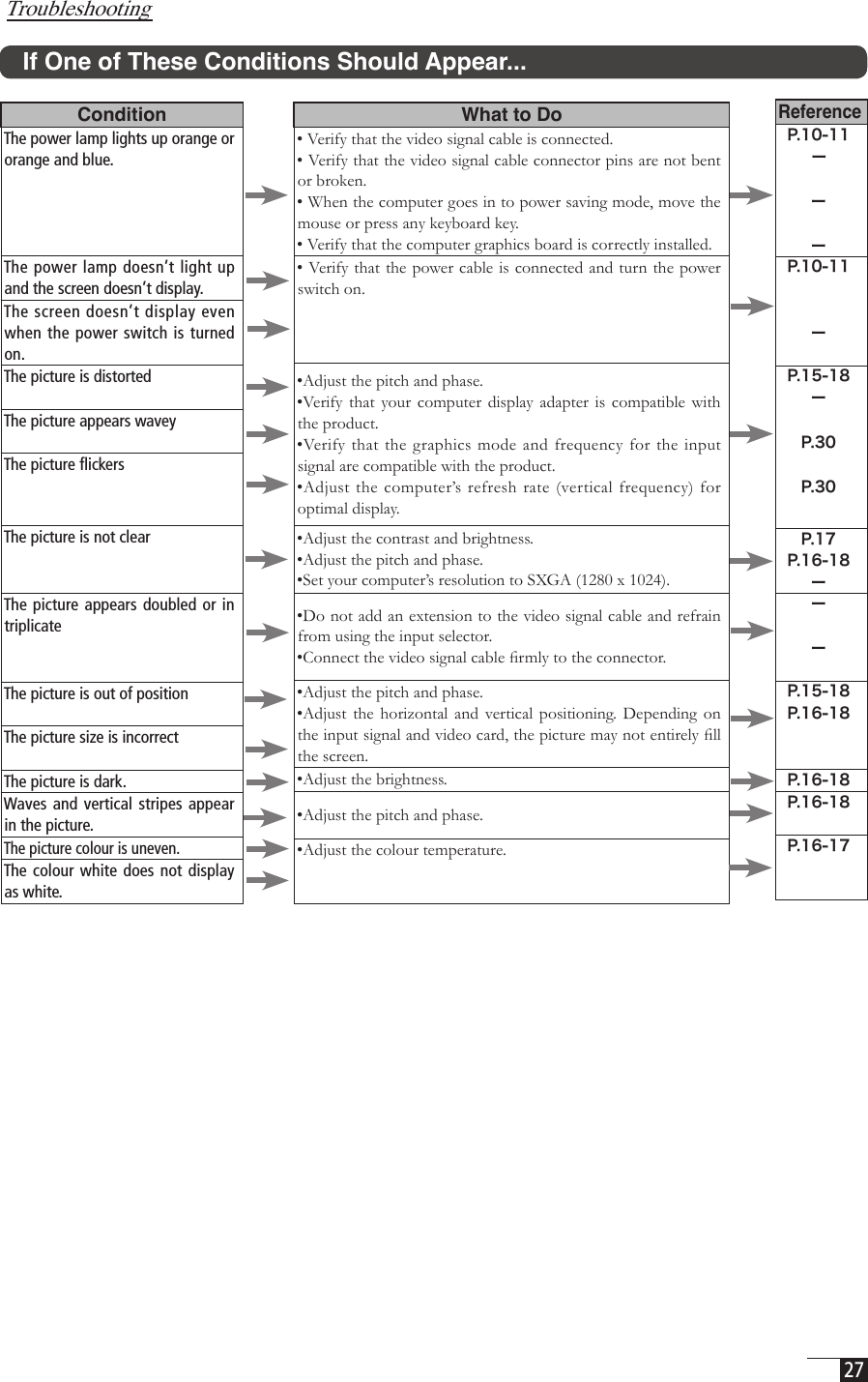  27  If One of These Conditions Should Appear...ConditionThe power lamp lights up orange or orange and blue. The power lamp doesn’t light up and the screen doesn’t display. The screen doesn’t display even when the power switch is turned on. The picture is distortedThe picture appears waveyThe picture ﬂickersThe picture is not clearThe picture appears  doubled  or  in triplicateThe picture is out of positionThe picture size is incorrectThe picture is dark. Waves and vertical stripes appear in the picture. The picture colour is uneven.The colour white  does  not  display as white. What to Do• Verify that the video signal cable is connected.• Verify that the video signal cable connector pins are not bent or broken. • When the computer goes in to power saving mode, move the mouse or press any keyboard key. • Verify that the computer graphics board is correctly installed.• Verify that the power cable is connected and turn the power switch on. •Adjust the pitch and phase. •Verify  that your  computer  display adapter  is compatible  with the product. •Verify  that  the graphics  mode  and  frequency  for  the  input signal are compatible with the product. •Adjust  the computer’s refresh  rate (vertical  frequency)  for optimal display. •Adjust the contrast and brightness.•Adjust the pitch and phase.•Set your computer’s resolution to SXGA (1280 x 1024). •Do not add an extension to the video signal cable and refrain from using the input selector. •Connect the video signal cable ﬁrmly to the connector. •Adjust the pitch and phase.•Adjust  the  horizontal and  vertical positioning. Depending  on the input signal and video card, the picture may not entirely ﬁll the screen.  •Adjust the brightness.•Adjust the pitch and phase.•Adjust the colour temperature.ReferenceP.10-11 ーーーP.10-11ーP.15-18ーP.30P.30P.17P.16-18ーーーP.15-18P.16-18P.16-18P.16-18P.16-17Troubleshooting