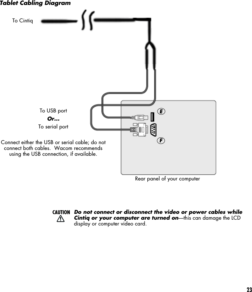 23Tablet Cabling DiagramTo CintiqTo USB portOr...To serial portConnect either the USB or serial cable; do notconnect both cables.  Wacom recommendsusing the USB connection, if available.FERear panel of your computerCAUTIONDo not connect or disconnect the video or power cables whileCintiq or your computer are turned on—this can damage the LCDdisplay or computer video card.