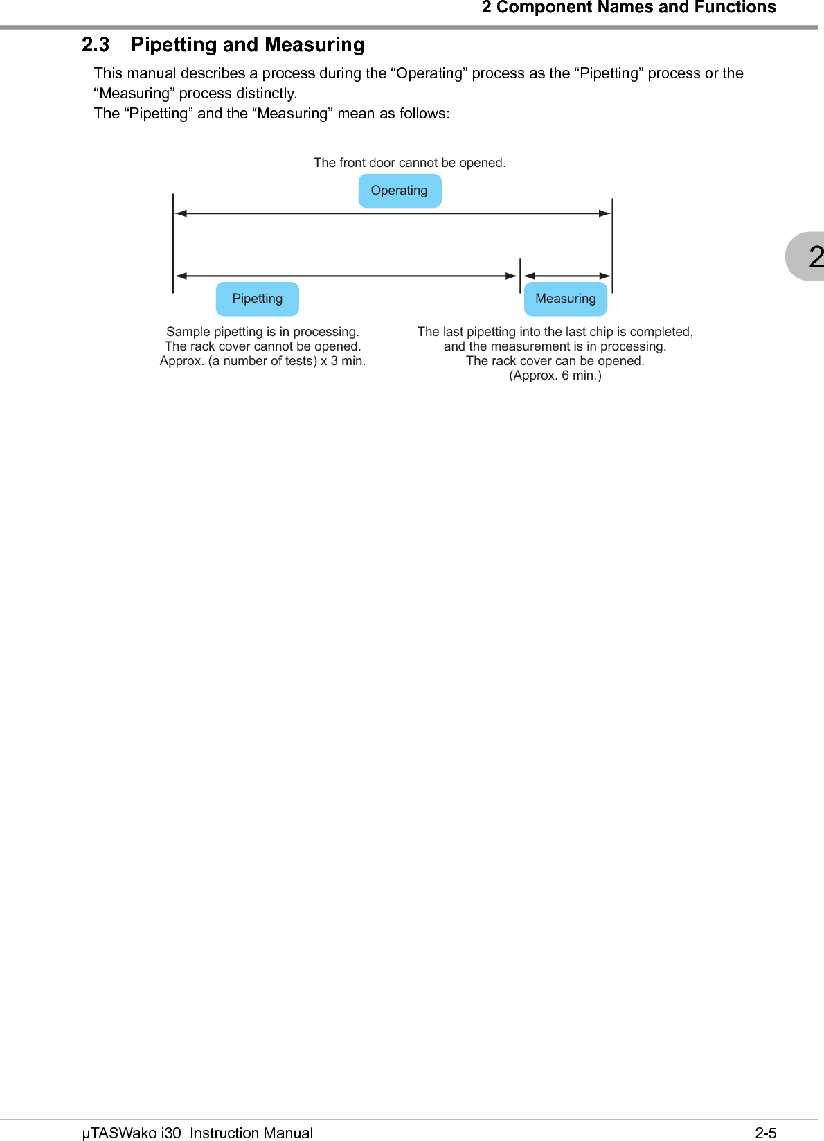 2 Component Names and Functions2-5µTASWako i30  Instruction Manual22.3 Pipetting and MeasuringThis manual describes a process during the “Operating” process as the “Pipetting” process or the “Measuring” process distinctly. The “Pipetting” and the “Measuring” mean as follows:Operating Pipetting  Measuring The front door cannot be opened.Sample pipetting is in processing.The rack cover cannot be opened.Approx. (a number of tests) x 3 min.The last pipetting into the last chip is completed,and the measurement is in processing.The rack cover can be opened.(Approx. 6 min.)