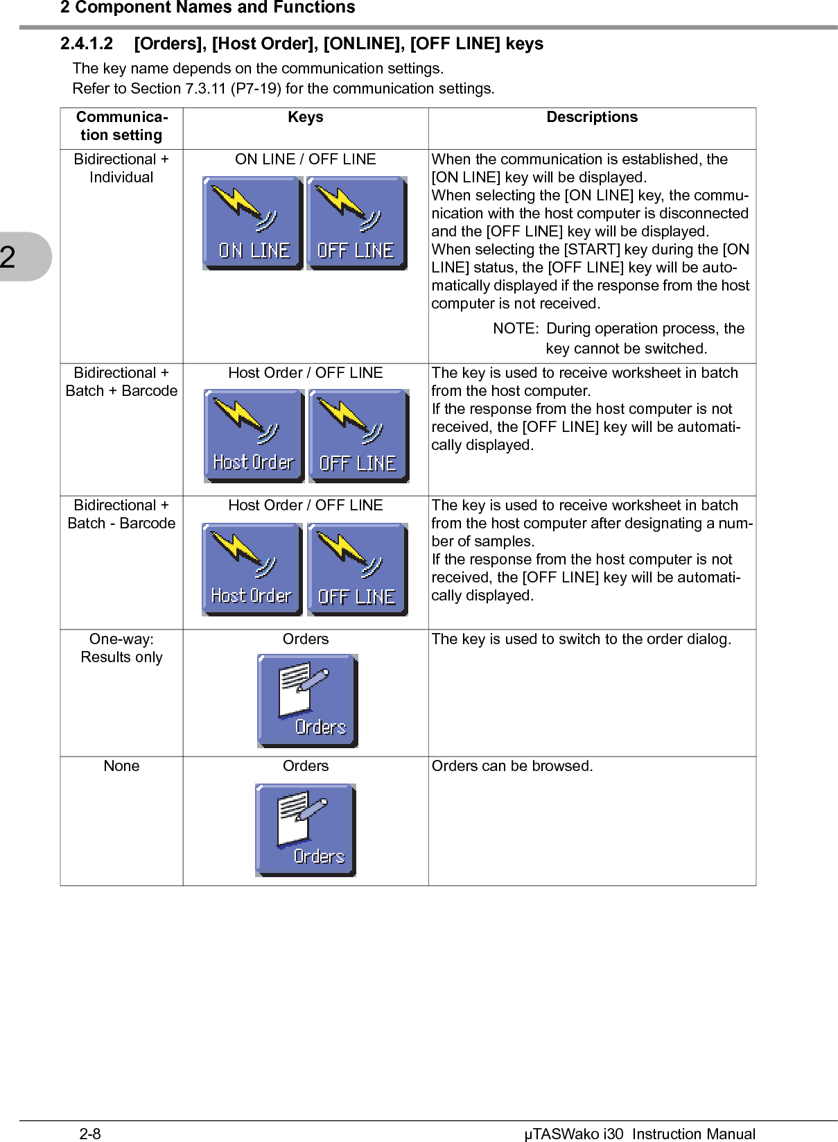 2 Component Names and FunctionsµTASWako i30  Instruction Manual2-822.4.1.2 [Orders], [Host Order], [ONLINE], [OFF LINE] keysThe key name depends on the communication settings.Refer to Section 7.3.11 (P7-19) for the communication settings.Communica-tion settingKeys DescriptionsBidirectional + IndividualON LINE / OFF LINE When the communication is established, the [ON LINE] key will be displayed.When selecting the [ON LINE] key, the commu-nication with the host computer is disconnected and the [OFF LINE] key will be displayed.When selecting the [START] key during the [ON LINE] status, the [OFF LINE] key will be auto-matically displayed if the response from the host computer is not received.NOTE: During operation process, the key cannot be switched.Bidirectional + Batch + BarcodeHost Order / OFF LINE The key is used to receive worksheet in batch from the host computer.If the response from the host computer is not received, the [OFF LINE] key will be automati-cally displayed.Bidirectional + Batch - BarcodeHost Order / OFF LINE The key is used to receive worksheet in batch from the host computer after designating a num-ber of samples.If the response from the host computer is not received, the [OFF LINE] key will be automati-cally displayed.One-way: Results onlyOrders The key is used to switch to the order dialog.None Orders Orders can be browsed.
