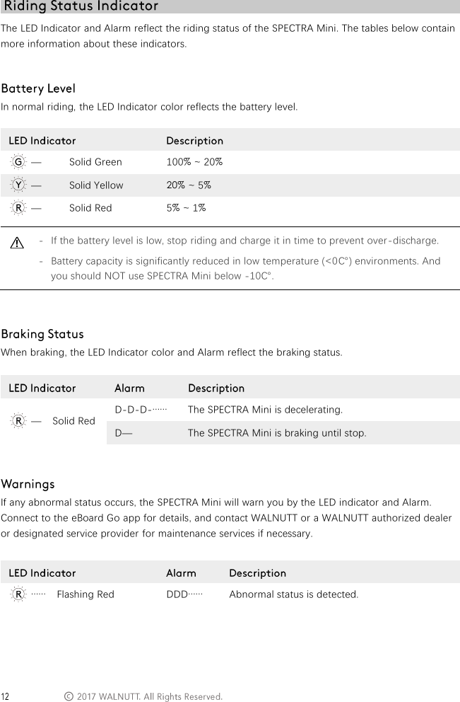  &copy; The LED Indicator and Alarm reflect the riding status of the SPECTRA Mini. The tables below contain more information about these indicators.   In normal riding, the LED Indicator color reflects the battery level.   &mdash; Solid Green 100% ~ 20%  &mdash; Solid Yellow 20% ~ 5%  &mdash; Solid Red 5% ~ 1%  - If the battery level is low, stop riding and charge it in time to prevent over-discharge. - Battery capacity is significantly reduced in low temperature (<0℃) environments. And you should NOT use SPECTRA Mini below -10℃. When braking, the LED Indicator color and Alarm reflect the braking status.    If any abnormal status occurs, the SPECTRA Mini will warn you by the LED indicator and Alarm. Connect to the eBoard Go app for details, and contact WALNUTT or a WALNUTT authorized dealer or designated service provider for maintenance services if necessary.      &mdash;    Solid Red D-D-D-&hellip;&hellip; The SPECTRA Mini is decelerating. D&mdash; The SPECTRA Mini is braking until stop.  &hellip;&hellip;    Flashing Red DDD&hellip;&hellip; Abnormal status is detected. 