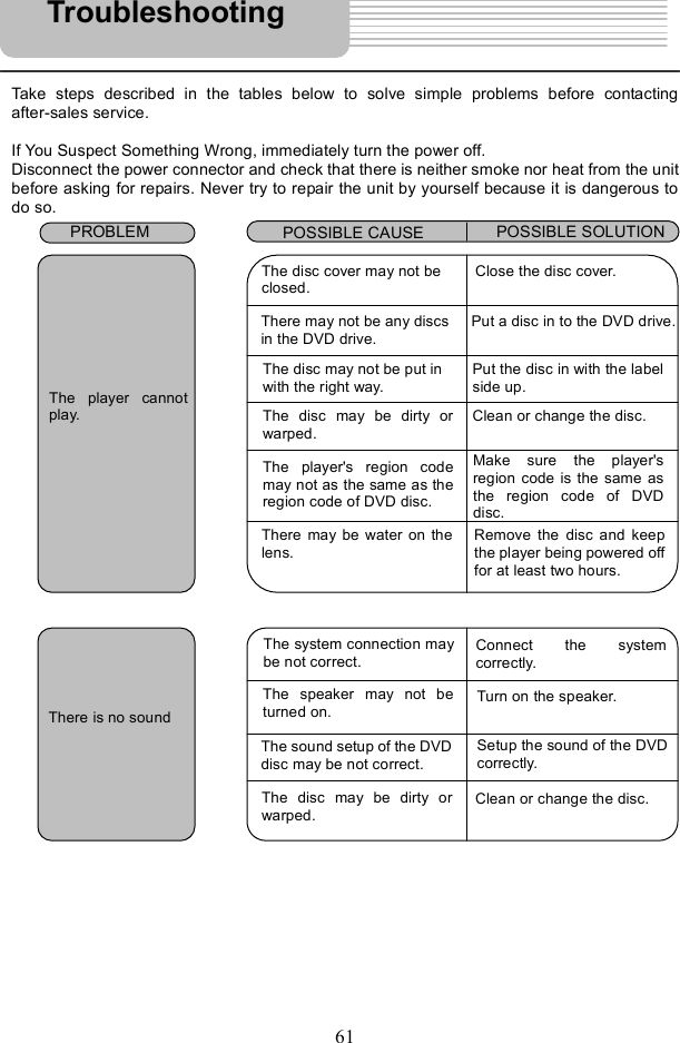 61Take steps described in the tables below to solve simple problems before contacting after-sales service. If You Suspect Something Wrong, immediately turn the power off. Disconnect the power connector and check that there is neither smoke nor heat from the unit before asking for repairs. Never try to repair the unit by yourself because it is dangerous to do so. Troubleshooting  PROBLEM  POSSIBLE CAUSE POSSIBLE SOLUTION The player cannotplay. The disc cover may not be  closed.Close the disc cover. There may not be any discs in the DVD drive.Put a disc in to the DVD drive.The disc may not be put in with the right way.Put the disc in with the labelside up.The disc may be dirty orwarped.Clean or change the disc.The player&apos;s region codemay not as the same astheregion code of DVD disc.Make sure the player&apos;s region code is the same as the region code of DVD disc.There may be water on the lens.Remove the disc and keepthe player being powered offfor at least two hours.There is no sound The system connection maybe not correct.Connect the system correctly.The speaker may not beturned on.Turn on the speaker.The sound setup of the DVDdisc may be not correct.Setup the sound of the DVDcorrectly.The disc may be dirty orwarped.Clean or change the disc.