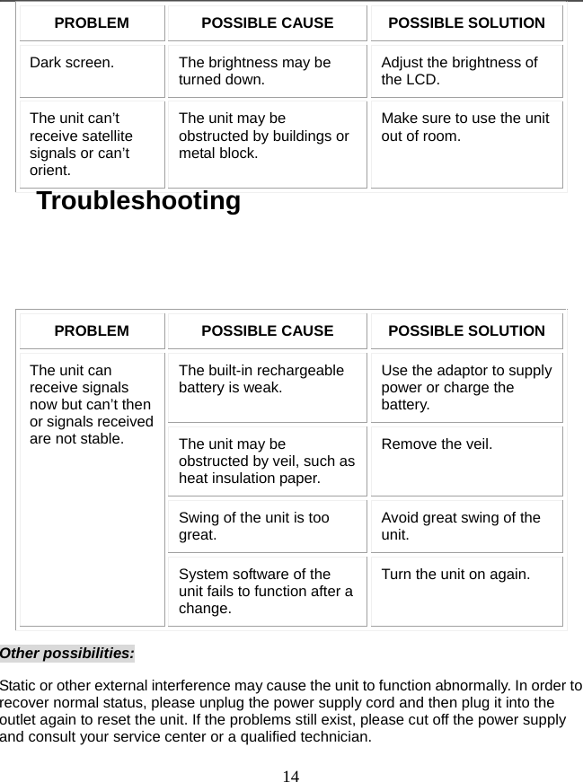   14PROBLEM POSSIBLE CAUSE POSSIBLE SOLUTION Dark screen.  The brightness may be turned down.  Adjust the brightness of the LCD. The unit can’t receive satellite signals or can’t orient. The unit may be obstructed by buildings or metal block. Make sure to use the unit out of room.    PROBLEM POSSIBLE CAUSE POSSIBLE SOLUTION The built-in rechargeable battery is weak.  Use the adaptor to supply power or charge the battery. The unit may be obstructed by veil, such as heat insulation paper. Remove the veil. Swing of the unit is too great.  Avoid great swing of the unit. The unit can receive signals now but can’t then or signals received are not stable. System software of the unit fails to function after a change. Turn the unit on again. Other possibilities: Static or other external interference may cause the unit to function abnormally. In order to recover normal status, please unplug the power supply cord and then plug it into the outlet again to reset the unit. If the problems still exist, please cut off the power supply and consult your service center or a qualified technician. Troubleshooting 