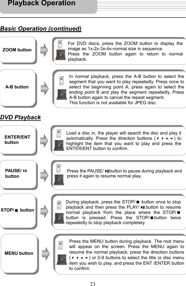   23      Basic Operation (continued)                DVD Playback                               Playback Operation  PAUSE/  button  Press the PAUSE/button to pause during playback andpress it again to resume normal play.    For DVD discs, press the ZOOM button to display theimage as 1x-2x-3x-4x-normal size in sequence. Press the ZOOM button again to return to normalplayback.   ZOOM button  In normal playback, press the A-B button to select thesegment that you want to play repeatedly. Press once toselect the beginning point A, press again to select theending point B and play the segment repeatedly. PressA-B button again to cancel the repeat segment. This function is not available for JPEG disc.   A-B button  ENTER/ENT button  Load a disc in, the player will search the disc and play itautomatically. Press the direction buttons () tohighlight the item that you want to play and press theENTER/ENT button to confirm.   STOP/ button  During playback, press the STOP/ button once to stopplayback and then press the PLAY/ button to resumenormal playback from the place where the STOP/button is pressed. Press the STOP/button twicerepeatedly to stop playback completely.   MENU button  Press the MENU button during playback. The root menuwill appear on the screen. Press the MENU again toresume the normal playback; press the direction buttons() or 0-9 buttons to select the title or disc menuitem you wish to play, and press the ENT /ENTER buttonto confirm. 