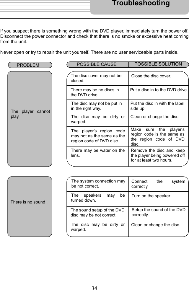   34       If you suspect there is something wrong with the DVD player, immediately turn the power off. Disconnect the power connector and check that there is no smoke or excessive heat coming from the unit.  Never open or try to repair the unit yourself. There are no user serviceable parts inside.                                            PROBLEM  POSSIBLE CAUSE POSSIBLE SOLUTION The player cannotplay. The disc cover may not be   closed. Close the disc cover. There may be no discs in   the DVD drive. Put a disc in to the DVD drive. The disc may not be put in in the right way. Put the disc in with the labelside up. The disc may be dirty orwarped. Clean or change the disc. The player&apos;s region codemay not as the same as theregion code of DVD disc. Make sure the player&apos;s region code is the same as the region code of DVD disc. There may be water on the lens. Remove the disc and keepthe player being powered offfor at least two hours. There is no sound . The system connection maybe not correct. Connect the system correctly. The speakers may beturned down. Turn on the speaker. The sound setup of the DVDdisc may be not correct. Setup the sound of the DVDcorrectly. The disc may be dirty or warped. Clean or change the disc. Troubleshooting 