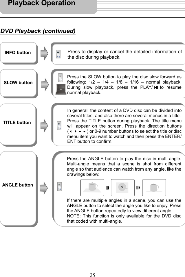   25    DVD Playback (continued)                                               Playback Operation    TITLE button  In general, the content of a DVD disc can be divided intoseveral titles, and also there are several menus in a title. Press the TITLE button during playback. The title menuwill appear on the screen. Press the direction buttons() or 0-9 number buttons to select the title or discmenu item you want to watch and then press the ENTER/ENT button to confirm. INFO button Press to display or cancel the detailed information ofthe disc during playback.     SLOW button Press the SLOW button to play the disc slow forward asfollowing: 1/2 – 1/4 – 1/8 – 1/16 – normal playback.During slow playback, press the PLAY/ to resumenormal playback. Press the ANGLE button to play the disc in multi-angle.Multi-angle means that a scene is shot from differentangle so that audience can watch from any angle, like thedrawings below:     If there are multiple angles in a scene, you can use theANGLE button to select the angle you like to enjoy. Pressthe ANGLE button repeatedly to view different angle. NOTE: This function is only available for the DVD discthat coded with multi-angle.   ANGLE button   