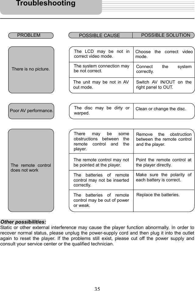   35                                       Other possibilities: Static or other external interference may cause the player function abnormally. In order to recover normal status, please unplug the power-supply cord and then plug it into the outlet again to reset the player. If the problems still exist, please cut off the power supply and consult your service center or the qualified technician.       PROBLEM  POSSIBLE CAUSE POSSIBLE SOLUTION There is no picture. The LCD may be not incorrect video mode. Choose the correct video mode. The system connection may be not correct. Connect the system correctly. The unit may be not in AVout mode. Switch AV IN/OUT on the right panel to OUT. Poor AV performance. The disc may be dirty orwarped. Clean or change the disc. The remote controldoes not work There may be some obstructions between the remote control and the player. Remove the obstruction between the remote control and the player. The remote control may notbe pointed at the player. Point the remote control atthe player directly. The batteries of remotecontrol may be out of poweror weak. Make sure the polarity ofeach battery is correct. The batteries of remotecontrol may not be insertedcorrectly. Replace the batteries. Troubleshooting 