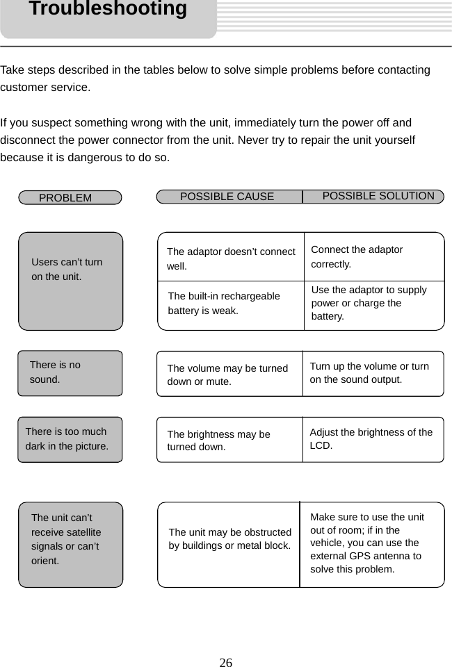   26      Take steps described in the tables below to solve simple problems before contacting customer service.  If you suspect something wrong with the unit, immediately turn the power off and disconnect the power connector from the unit. Never try to repair the unit yourself because it is dangerous to do so.                        PROBLEM  POSSIBLE CAUSE  POSSIBLE SOLUTION There is no sound.  The volume may be turned down or mute. Turn up the volume or turn on the sound output.  Users can’t turn on the unit. The adaptor doesn’t connect well.Connect the adaptor correctly. The built-in rechargeable battery is weak. Use the adaptor to supply power or charge the battery. There is too much dark in the picture. The brightness may be turned down.Adjust the brightness of the LCD. The unit can’t receive satellite signals or can’t orient. The unit may be obstructed by buildings or metal block.Make sure to use the unit out of room; if in the vehicle, you can use the external GPS antenna to solve this problem. Troubleshooting 