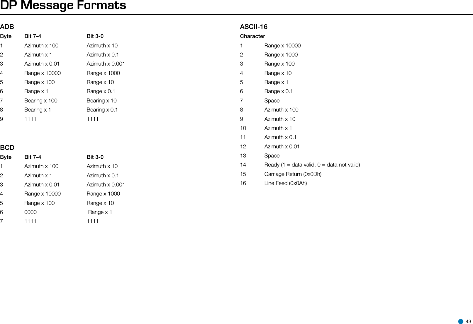 DP Message FormatsADB   Byte  Bit 7-4  Bit 3-01  Azimuth x 100  Azimuth x 102   Azimuth x 1                   Azimuth x 0.13   Azimuth x 0.01              Azimuth x 0.0014   Range x 10000             Range x 10005   Range x 100                 Range x 106   Range x 1                     Range x 0.17   Bearing x 100                Bearing x 108   Bearing x 1                    Bearing x 0.19    1111                              1111  BCDByte    Bit 7-4    Bit 3-01    Azimuth x 100   Azimuth x 102             Azimuth x 1   Azimuth x 0.13   Azimuth x 0.01   Azimuth x 0.0014   Range x 10000  Range x 10005   Range x 100   Range x 106     0000     Range x 1      7   1111    1111 ASCII-16Character1   Range x 100002   Range x 10003   Range x 1004   Range x 105   Range x 16   Range x 0.17 Space8   Azimuth x 1009    Azimuth x 10  10  Azimuth x 1    11  Azimuth x 0.1 12   Azimuth x 0.0113   Space14   Ready (1 = data valid, 0 = data not valid)     15   Carriage Return (0x0Dh)16  Line Feed (0x0Ah) 43