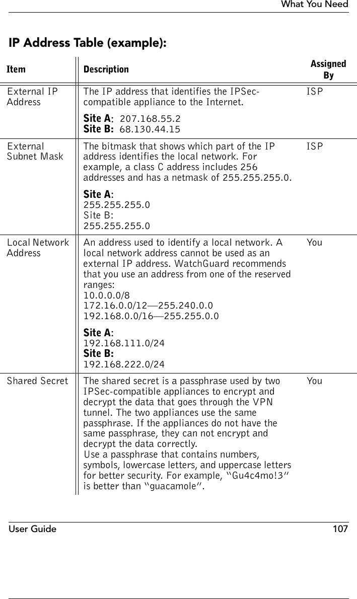 User Guide 107What You NeedIP Address Table (example):Item Description Assigned ByExternal IP AddressThe IP address that identifies the IPSec-compatible appliance to the Internet.ISPSite A:  207.168.55.2Site B:  68.130.44.15External Subnet Mask The bitmask that shows which part of the IP address identifies the local network. For example, a class C address includes 256 addresses and has a netmask of 255.255.255.0.ISPSite A:  255.255.255.0Site B:  255.255.255.0Local Network AddressAn address used to identify a local network. A local network address cannot be used as an external IP address. WatchGuard recommends that you use an address from one of the reserved ranges:10.0.0.0/8172.16.0.0/12—255.240.0.0192.168.0.0/16—255.255.0.0Yo uSite A:  192.168.111.0/24Site B:  192.168.222.0/24Shared Secret The shared secret is a passphrase used by two IPSec-compatible appliances to encrypt and decrypt the data that goes through the VPN tunnel. The two appliances use the same passphrase. If the appliances do not have the same passphrase, they can not encrypt and decrypt the data correctly.Use a passphrase that contains numbers, symbols, lowercase letters, and uppercase letters for better security. For example, “Gu4c4mo!3” is better than “guacamole”.Yo u