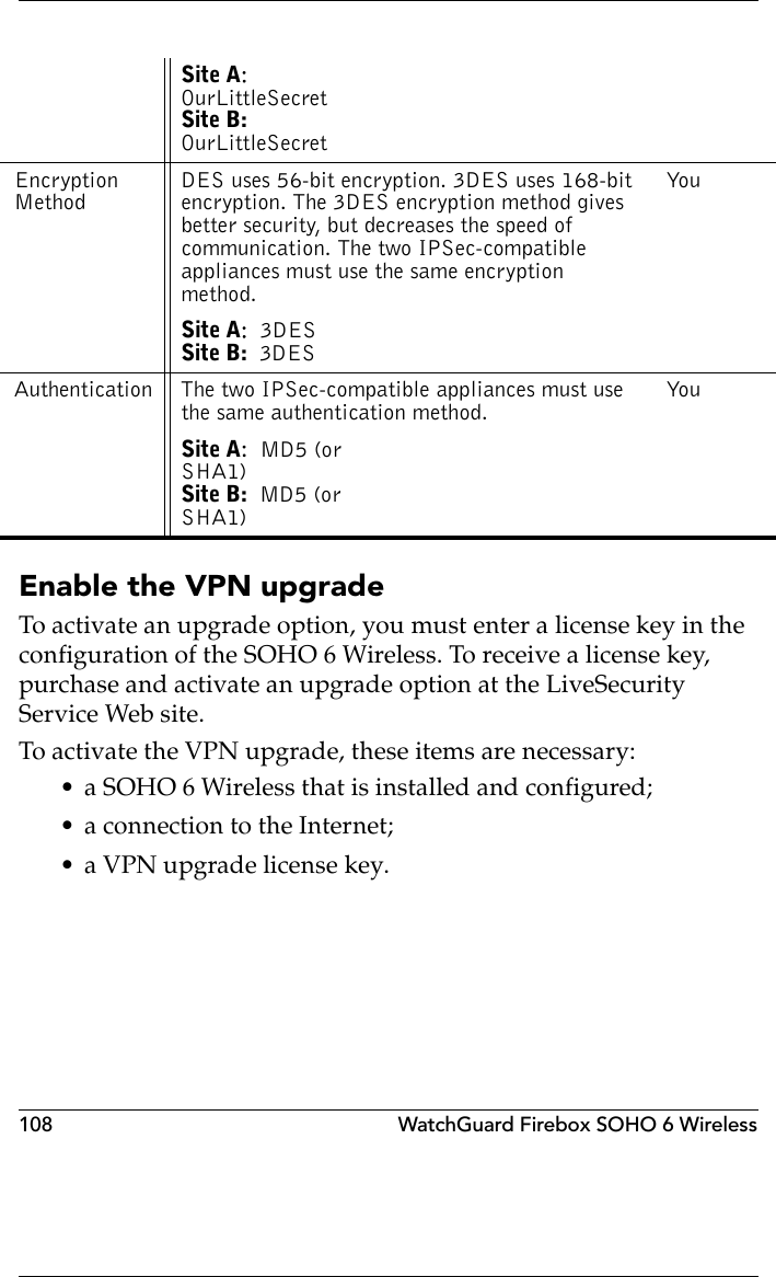 108 WatchGuard Firebox SOHO 6 WirelessEnable the VPN upgradeTo activate an upgrade option, you must enter a license key in the configuration of the SOHO 6 Wireless. To receive a license key, purchase and activate an upgrade option at the LiveSecurity Service Web site.To activate the VPN upgrade, these items are necessary:• a SOHO 6 Wireless that is installed and configured;• a connection to the Internet;• a VPN upgrade license key.Site A:  OurLittleSecretSite B:  OurLittleSecretEncryption MethodDES uses 56-bit encryption. 3DES uses 168-bit encryption. The 3DES encryption method gives better security, but decreases the speed of communication. The two IPSec-compatible appliances must use the same encryption method.Yo uSite A:  3DESSite B:  3DESAuthentication The two IPSec-compatible appliances must use the same authentication method. Yo uSite A:  MD5 (or SHA1)Site B:  MD5 (or SHA1)