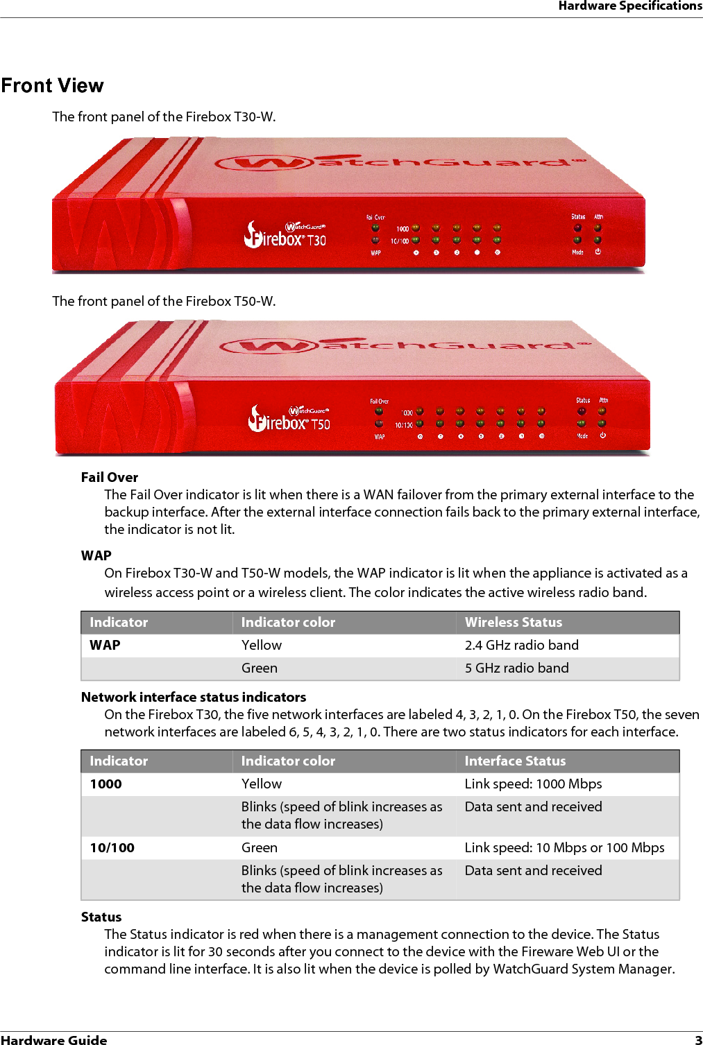 Hardware Guide 3Hardware SpecificationsFront ViewThe front panel of the Firebox T30-W.The front panel of the Firebox T50-W.Fail OverThe Fail Over indicator is lit when there is a WAN failover from the primary external interface to the backup interface. After the external interface connection fails back to the primary external interface, the indicator is not lit. WAPOn Firebox T30-W and T50-W models, the WAP indicator is lit when the appliance is activated as a wireless access point or a wireless client. The color indicates the active wireless radio band.Network interface status indicatorsOn the Firebox T30, the five network interfaces are labeled 4, 3, 2, 1, 0. On the Firebox T50, the seven network interfaces are labeled 6, 5, 4, 3, 2, 1, 0. There are two status indicators for each interface.StatusThe Status indicator is red when there is a management connection to the device. The Status indicator is lit for 30 seconds after you connect to the device with the Fireware Web UI or the command line interface. It is also lit when the device is polled by WatchGuard System Manager.Indicator Indicator color Wireless StatusWAP Yellow 2.4 GHz radio bandGreen 5 GHz radio bandIndicator Indicator color Interface Status1000 Yellow Link speed: 1000 MbpsBlinks (speed of blink increases as the data flow increases)Data sent and received10/100 Green Link speed: 10 Mbps or 100 MbpsBlinks (speed of blink increases as the data flow increases)Data sent and received